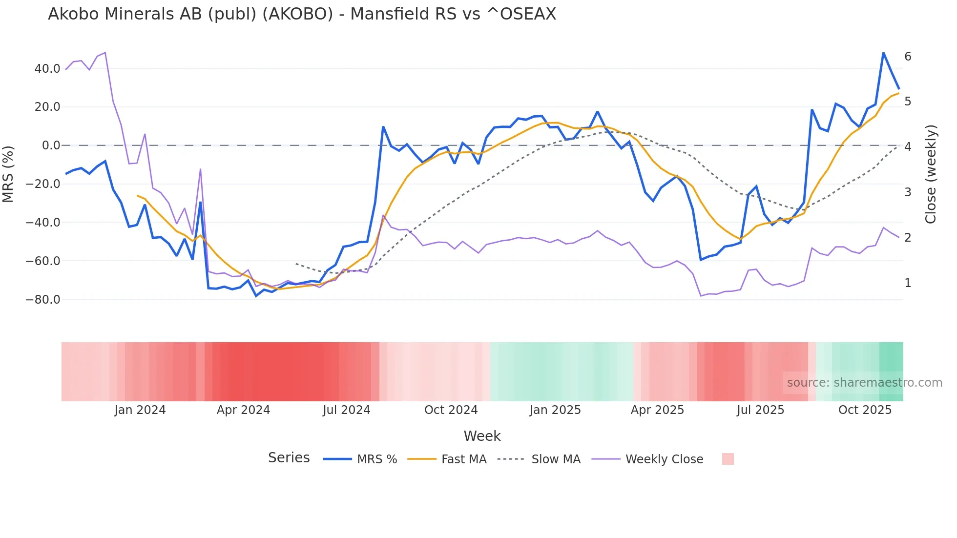 AKOBO Mansfield Relative Strength chart