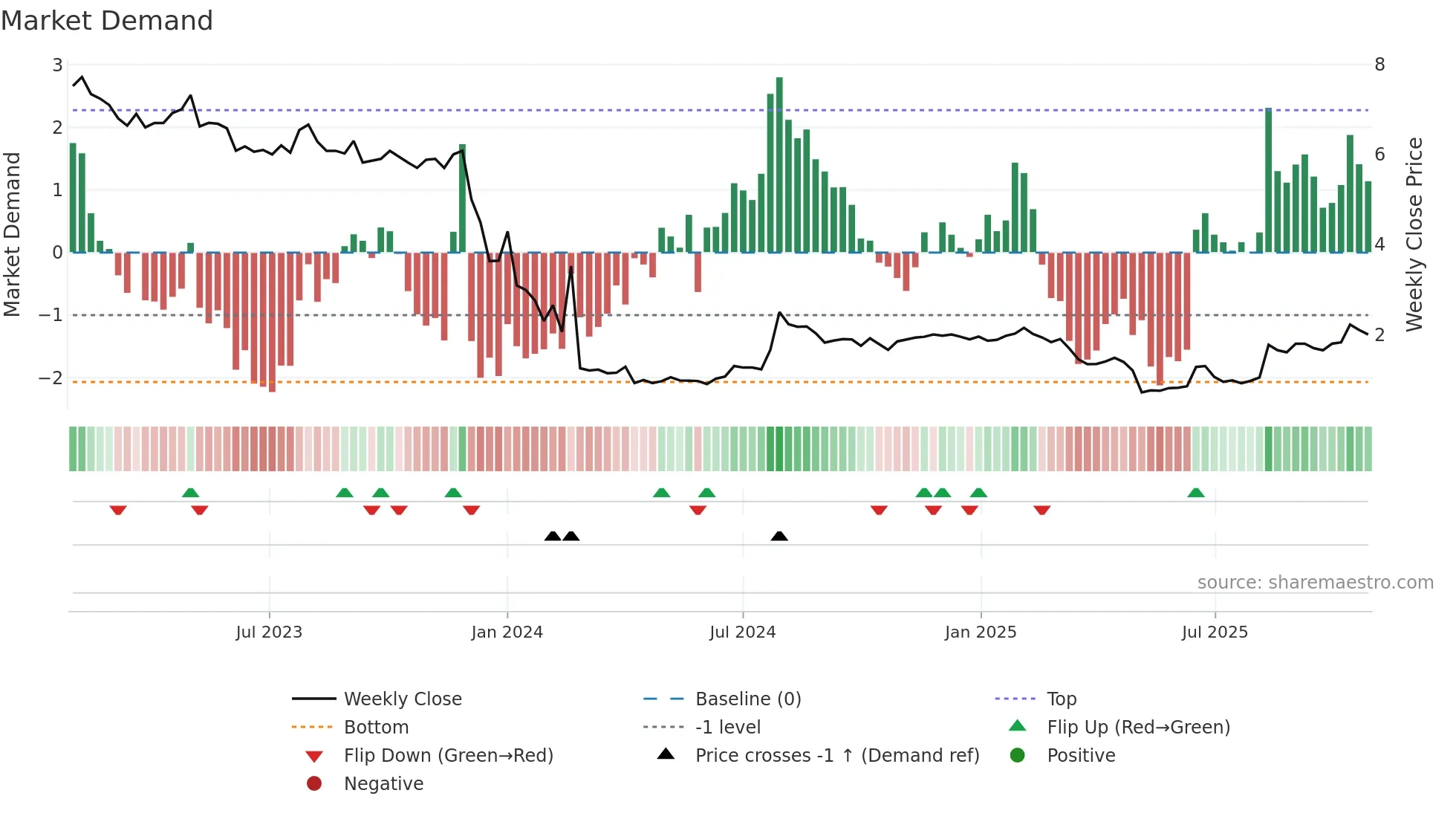 AKOBO weekly Market Demand chart