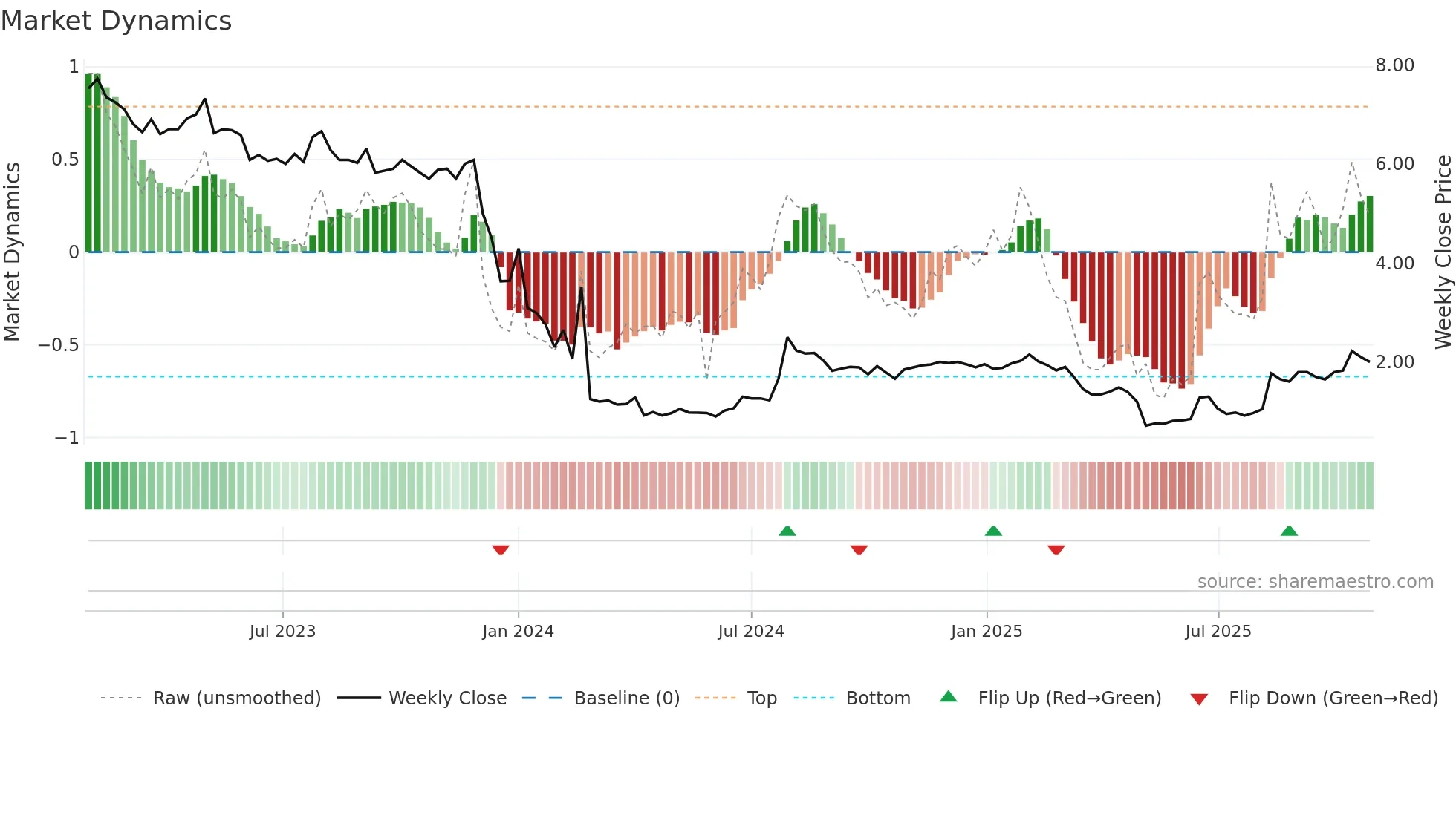 AKOBO weekly Market Dynamics chart