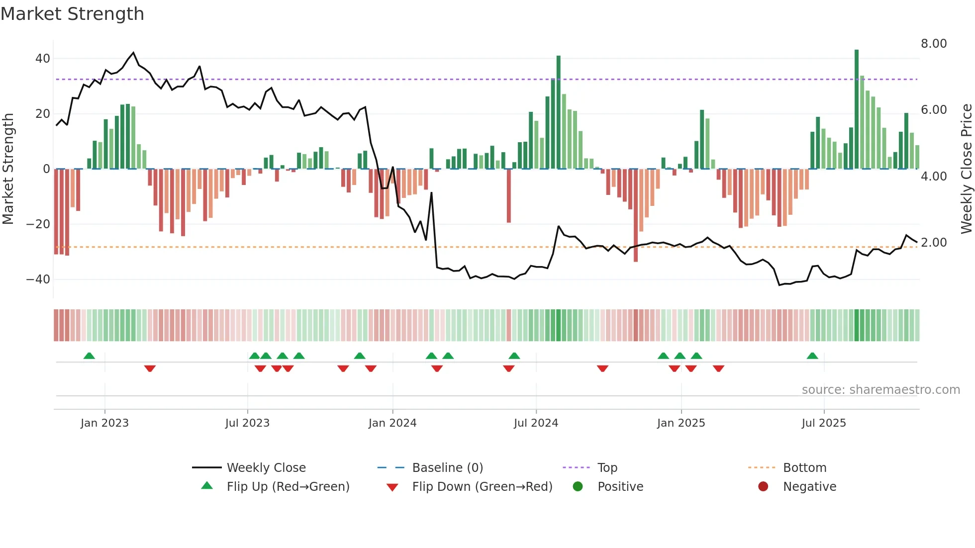 AKOBO weekly Market Strength chart