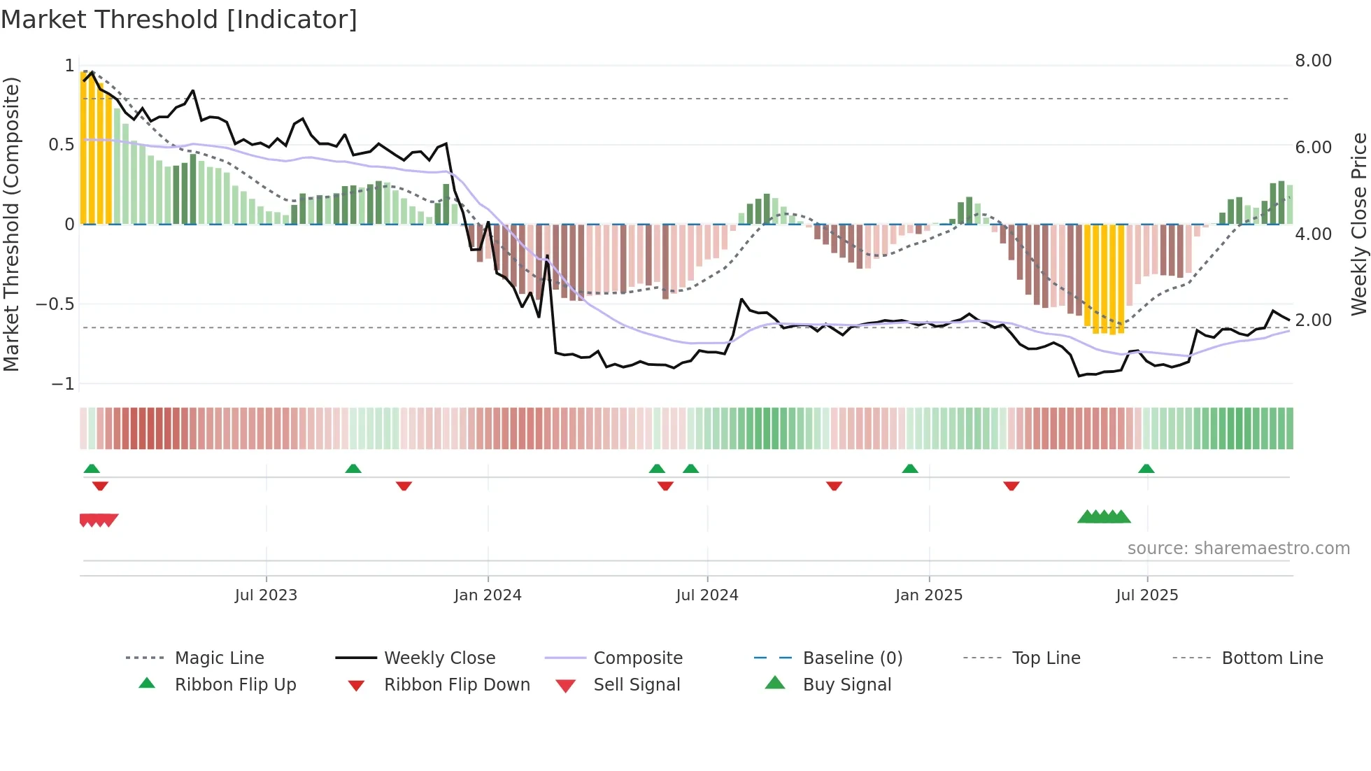 AKOBO weekly Market Threshold chart