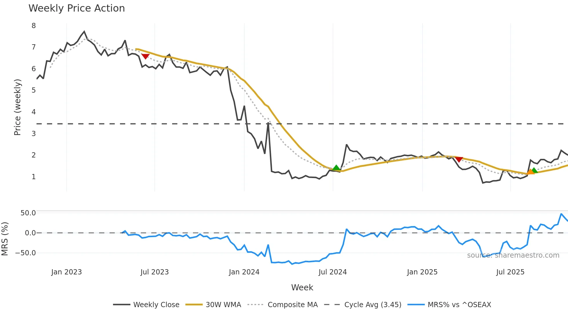 AKOBO weekly Price Action chart, closing 2025-10-27