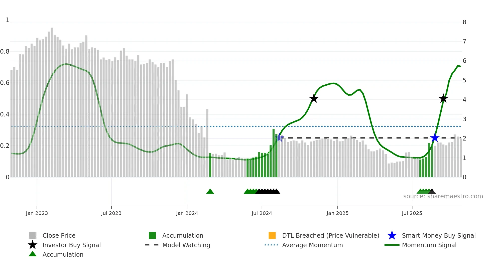 AKOBO weekly Smart Money chart