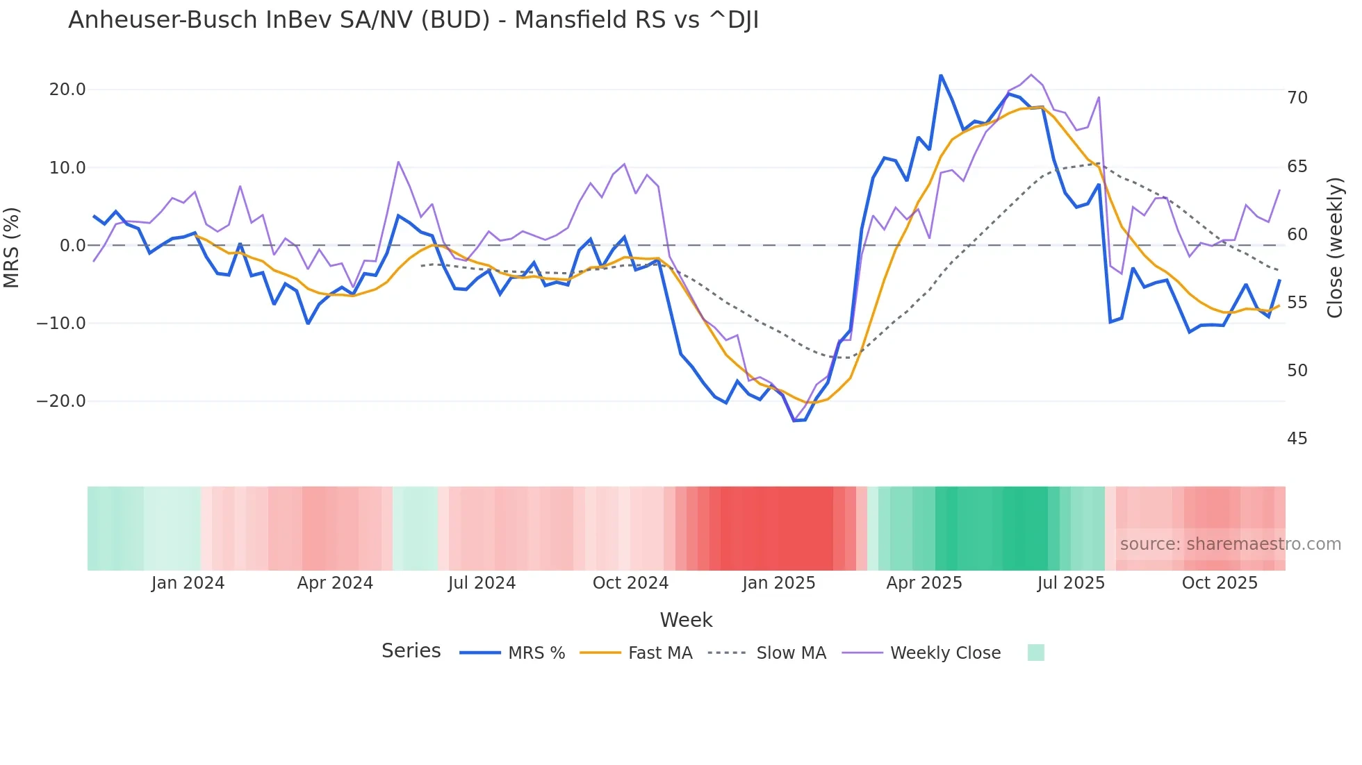 BUD Mansfield Relative Strength chart