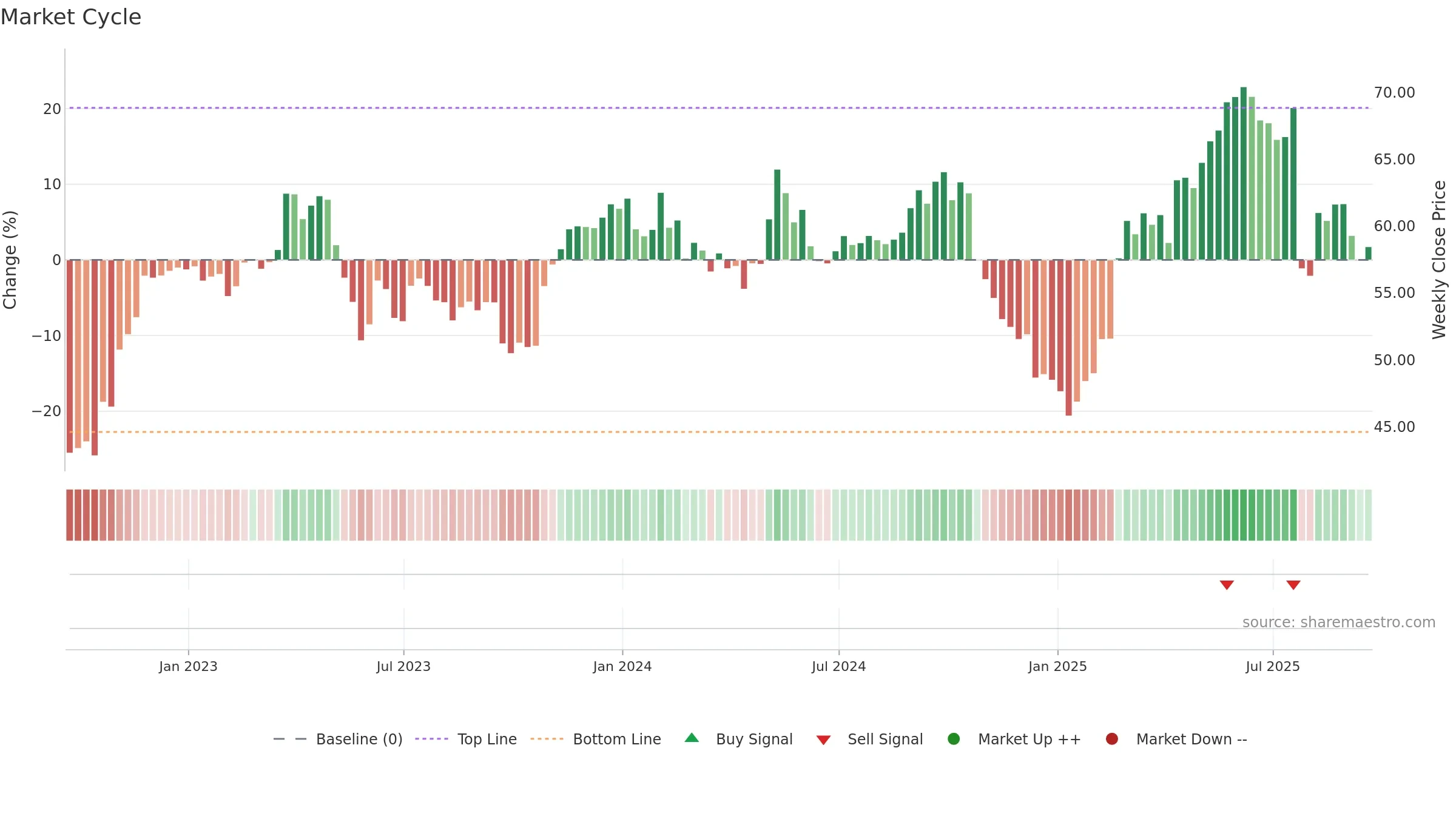 BUD weekly Market Cycle chart, closing 2025-09-19.