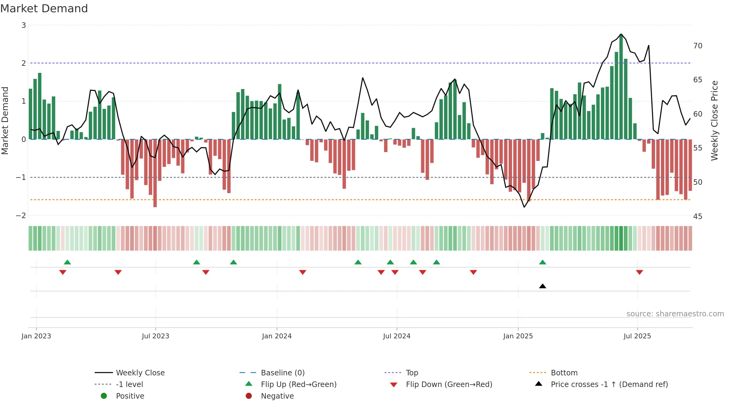 BUD weekly Market Demand chart, closing 2025-09-19.