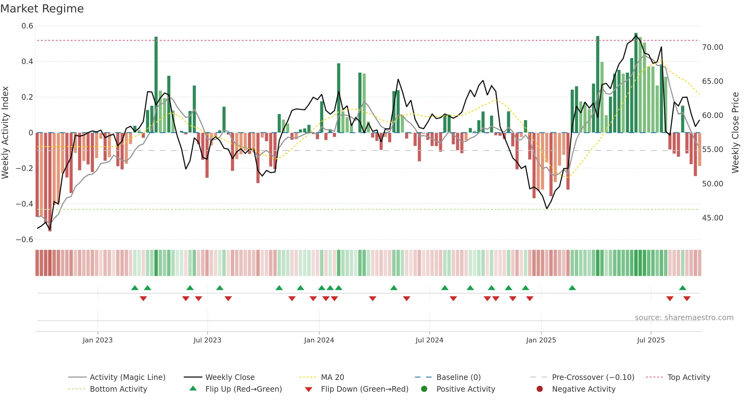 BUD weekly Market Snapshot chart, closing 2025-09-19.