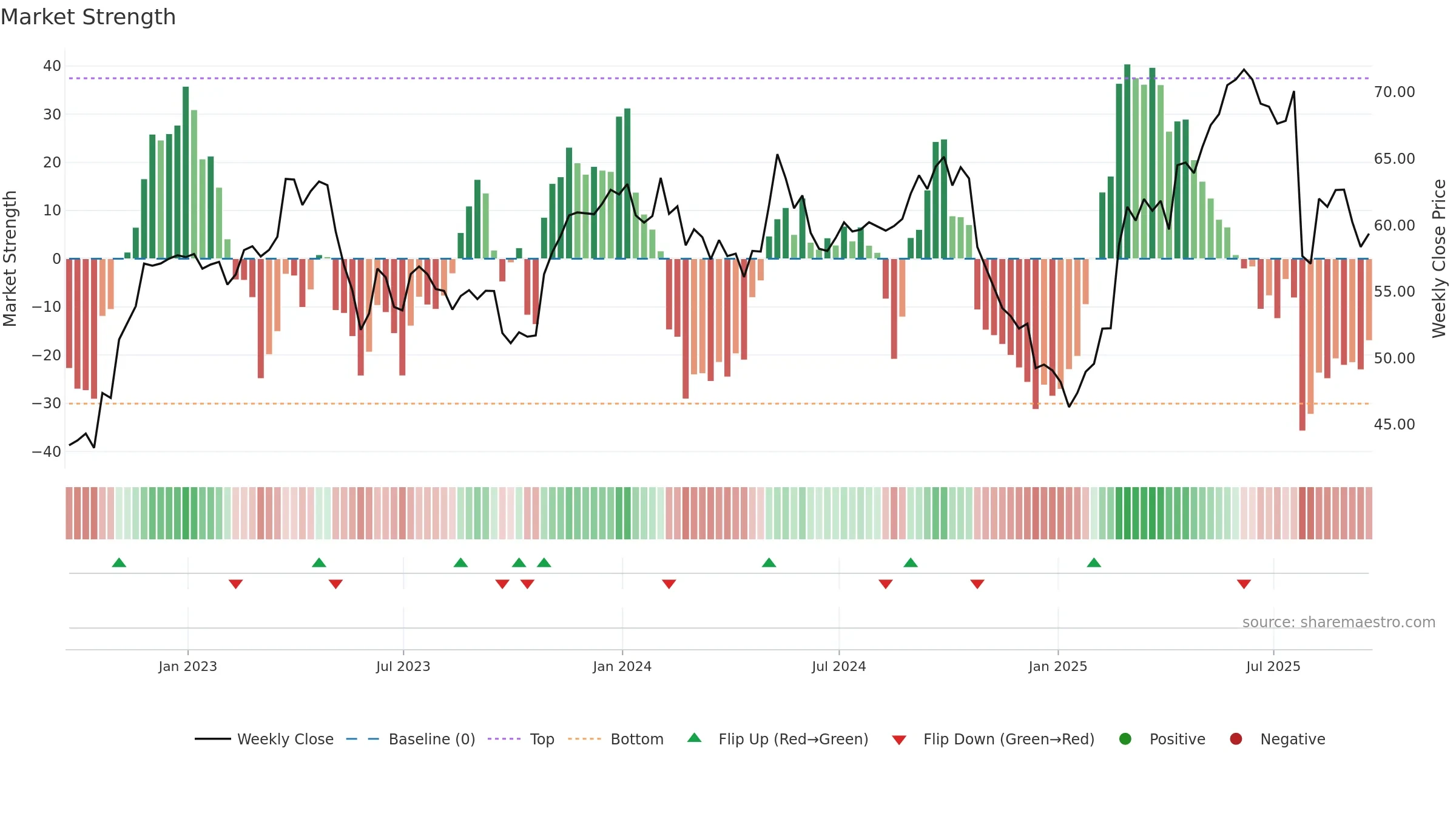 BUD weekly Market Strength chart, closing 2025-09-19.