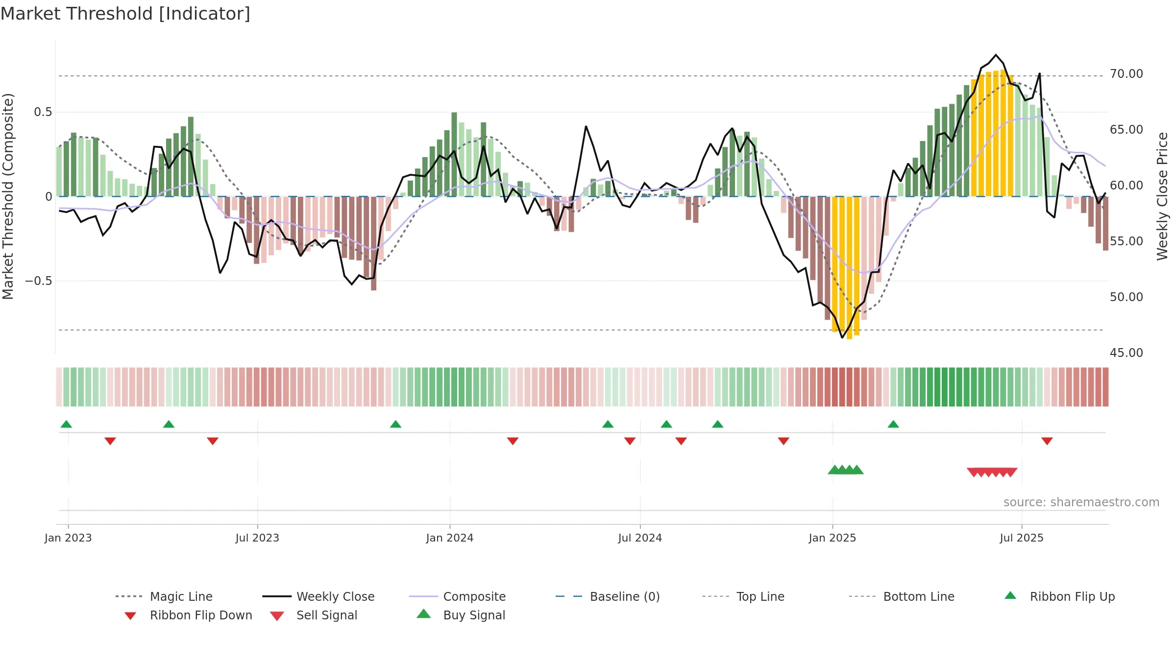 BUD weekly Market Threshold chart, closing 2025-09-19.