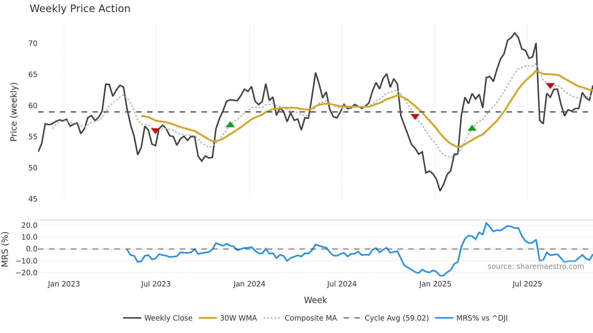 BUD weekly Price Action chart, closing 2025-11-07