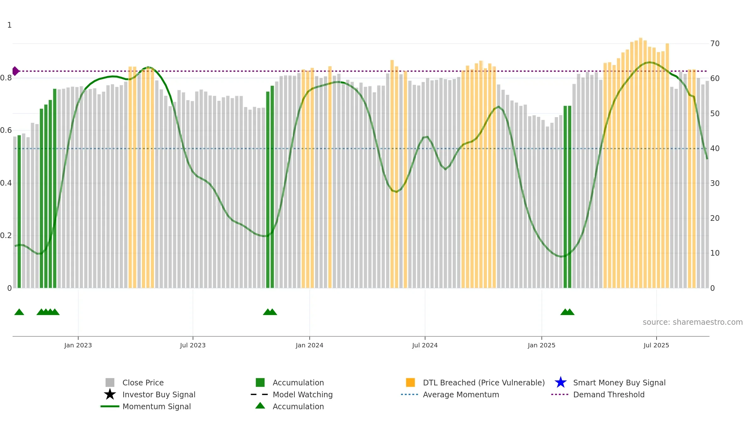 BUD weekly Smart Money chart, closing 2025-09-19.