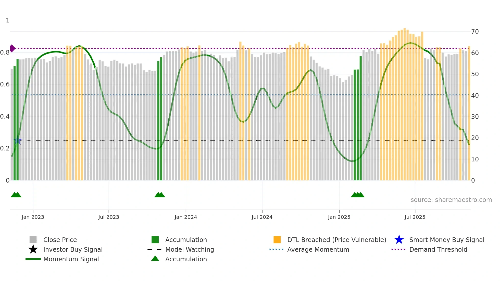 BUD weekly Smart Money chart