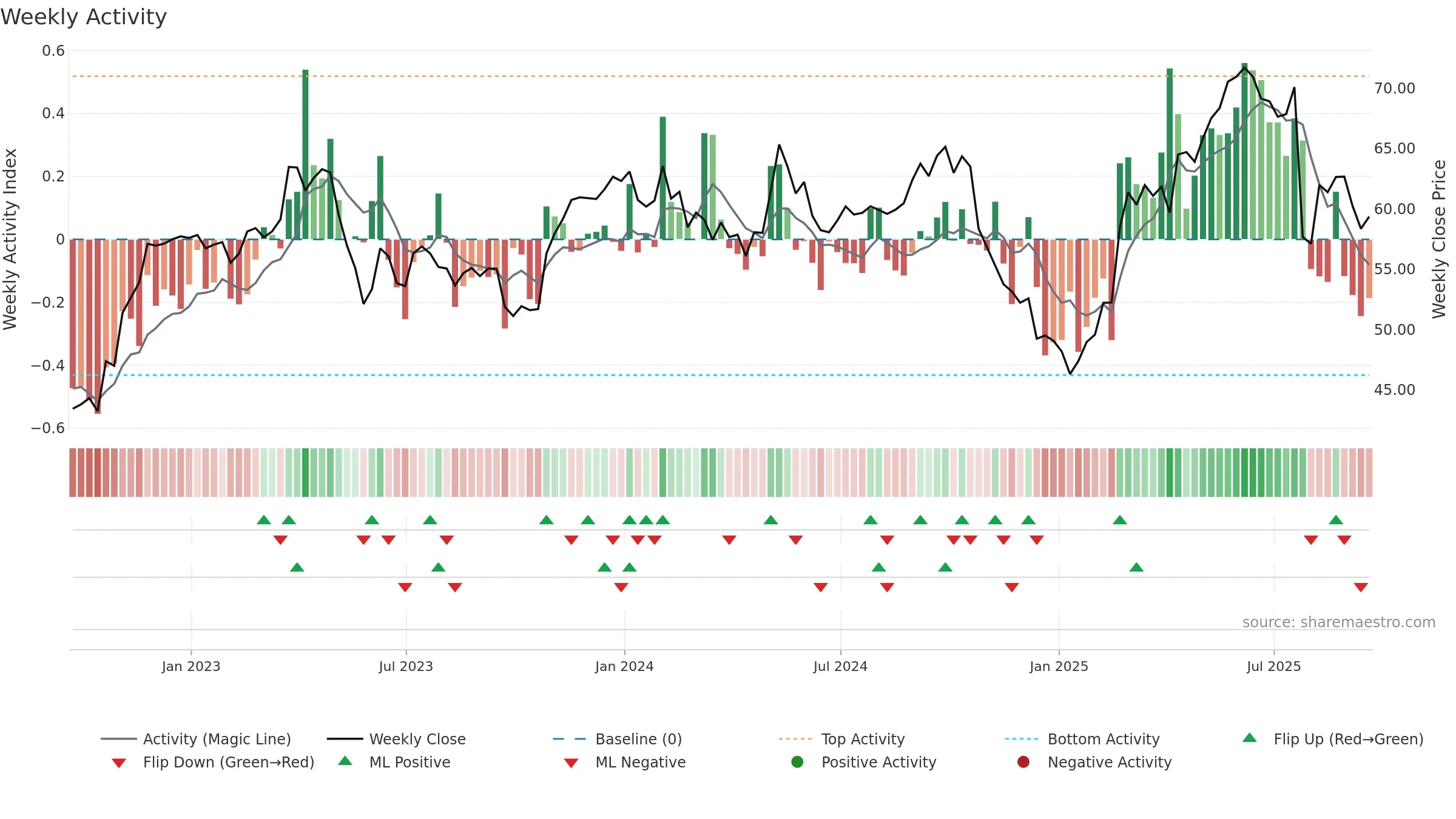 BUD weekly Activity chart, closing 2025-09-19.