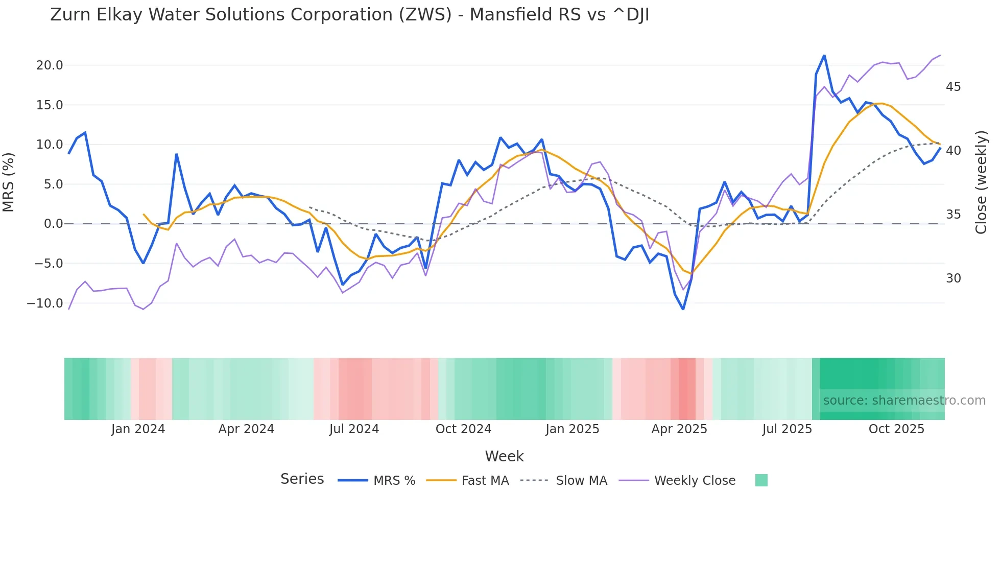 ZWS Mansfield Relative Strength chart