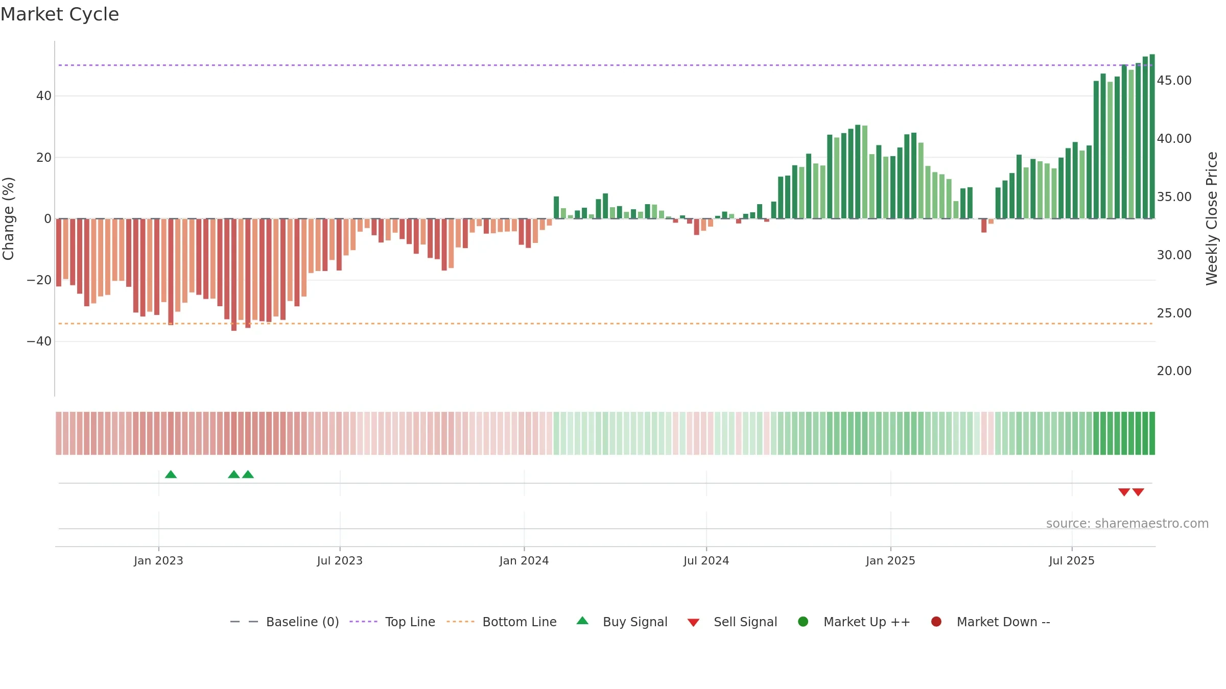 ZWS weekly Market Cycle chart, closing 2025-09-19.