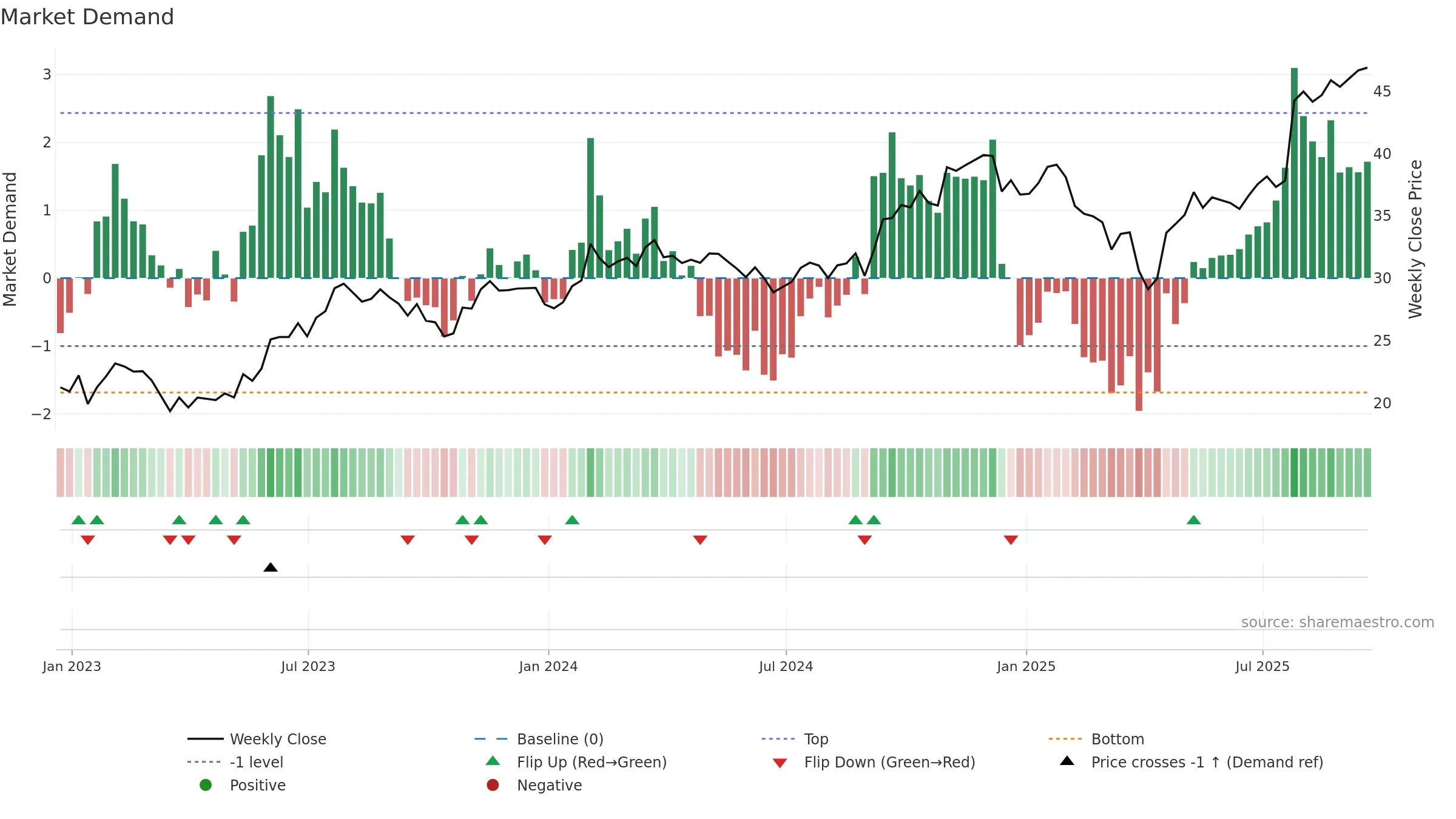 ZWS weekly Market Demand chart, closing 2025-09-19.