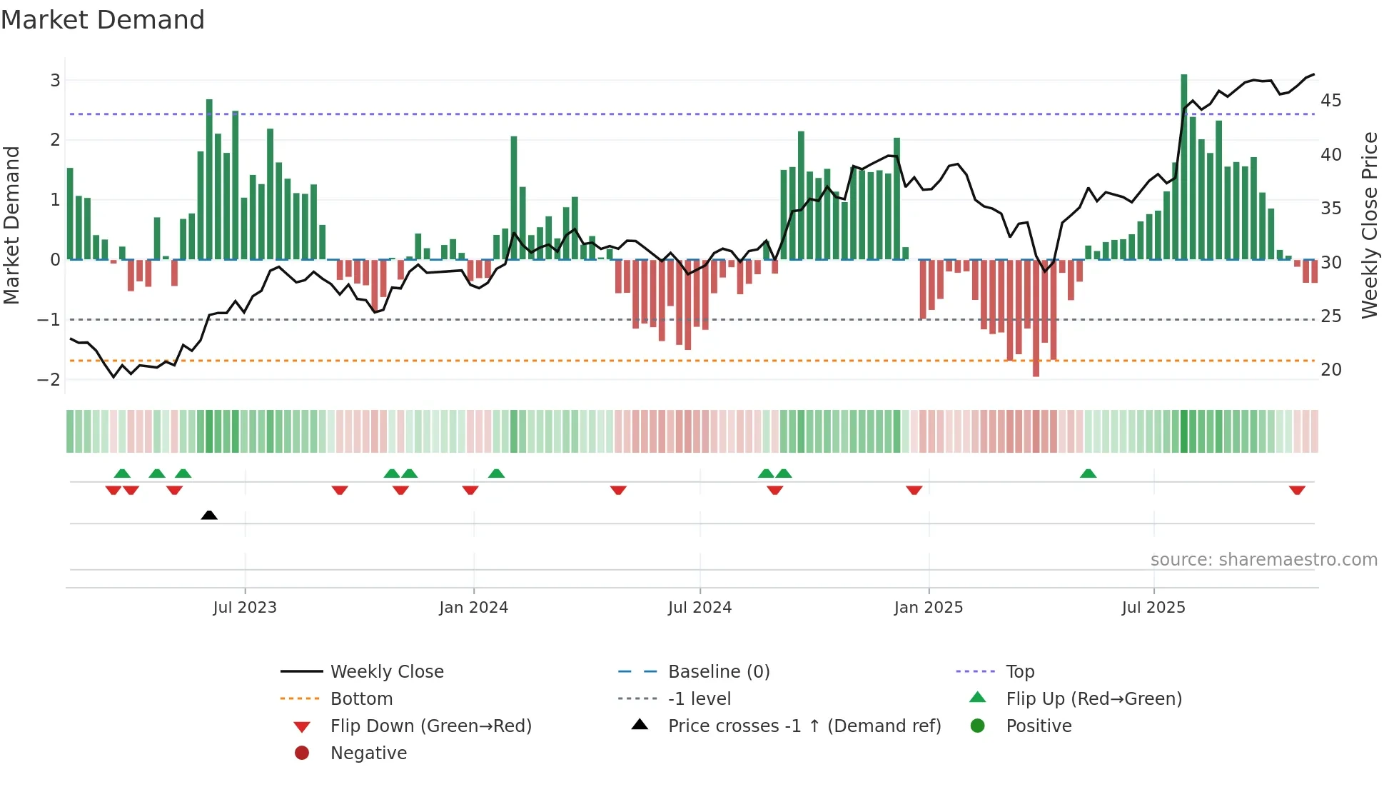 ZWS weekly Market Demand chart
