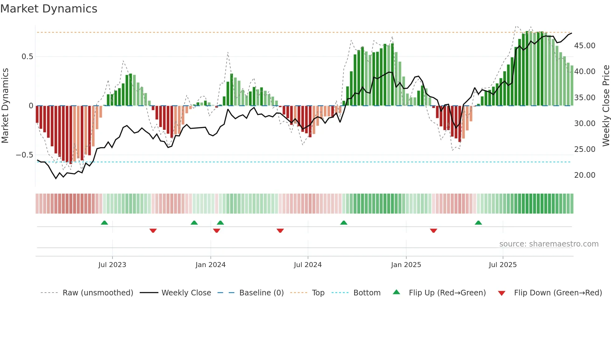 ZWS weekly Market Dynamics chart