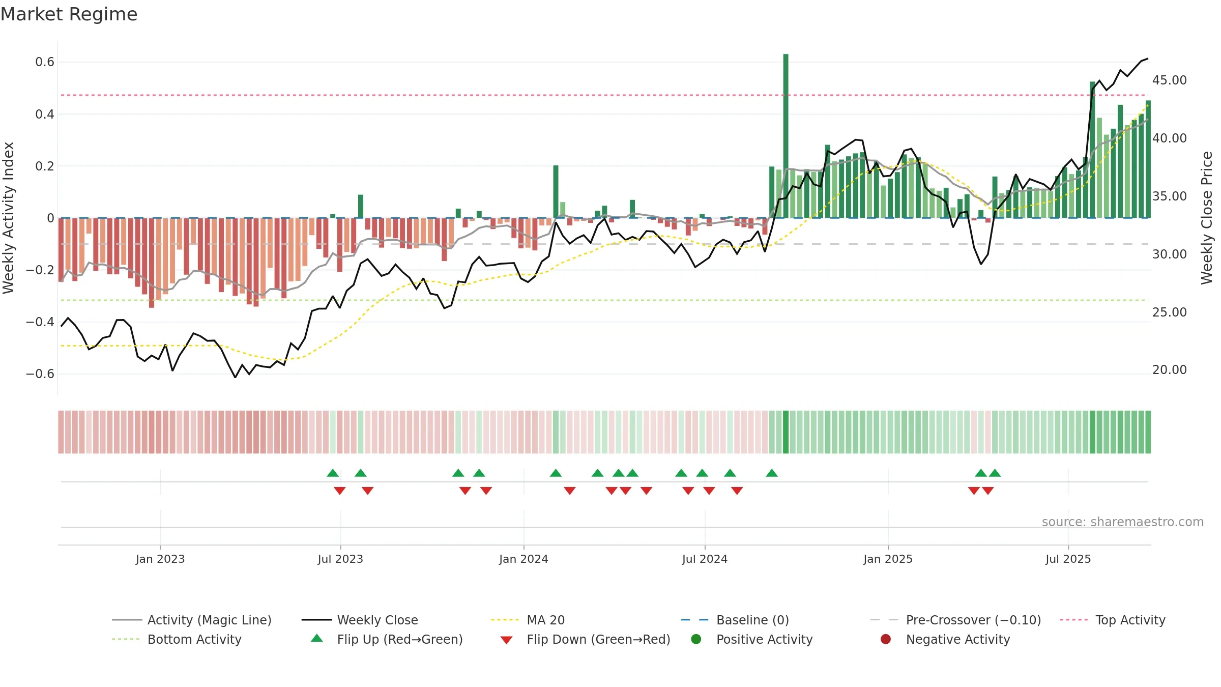 ZWS weekly Market Snapshot chart, closing 2025-09-19.