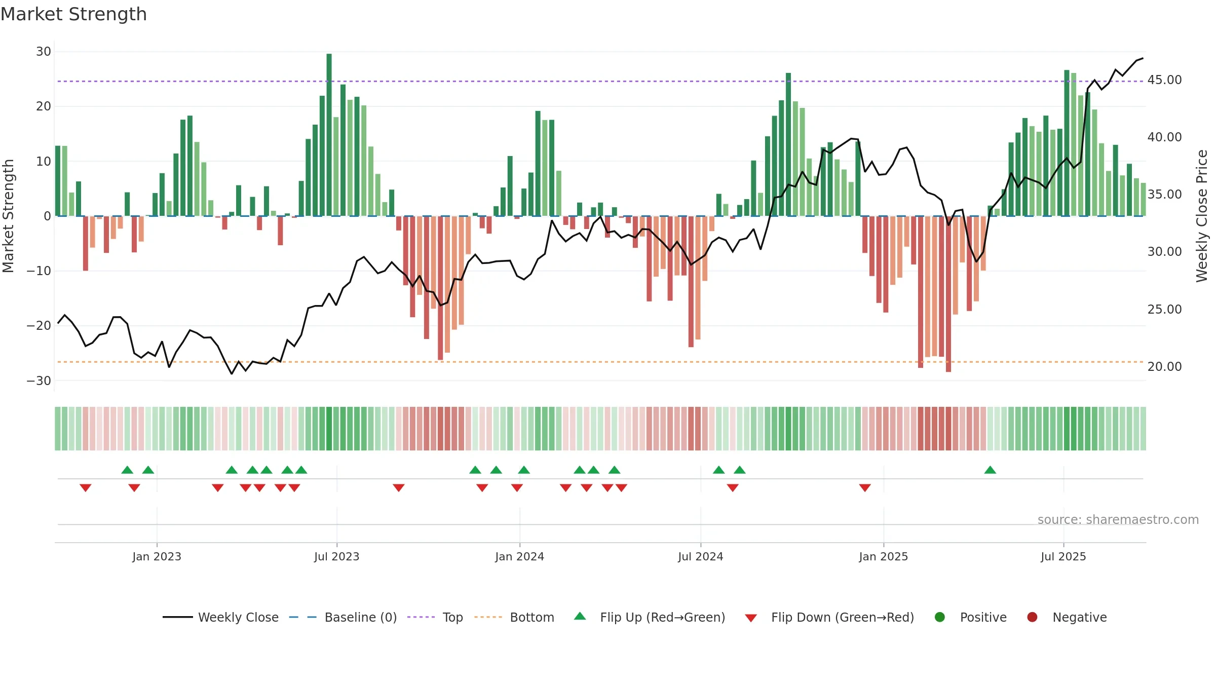 ZWS weekly Market Strength chart, closing 2025-09-19.