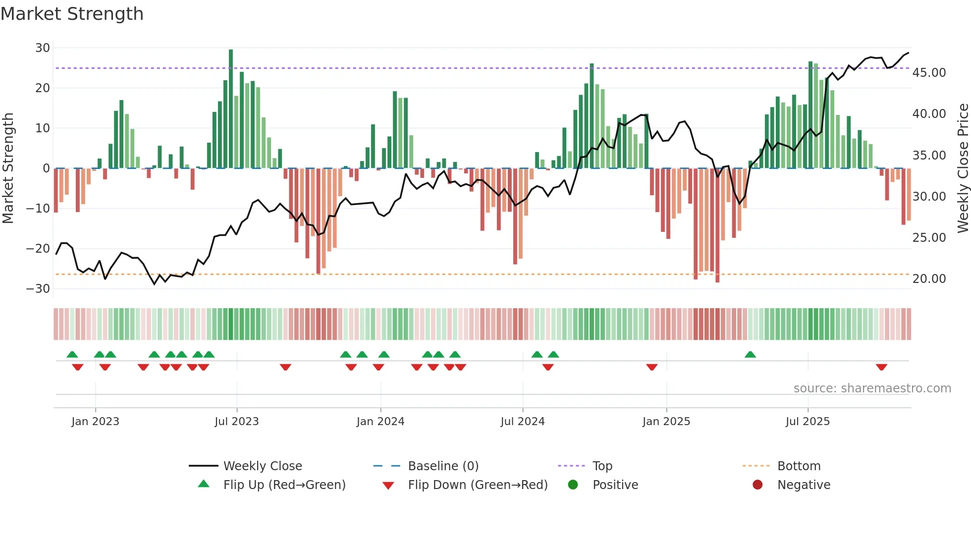 ZWS weekly Market Strength chart