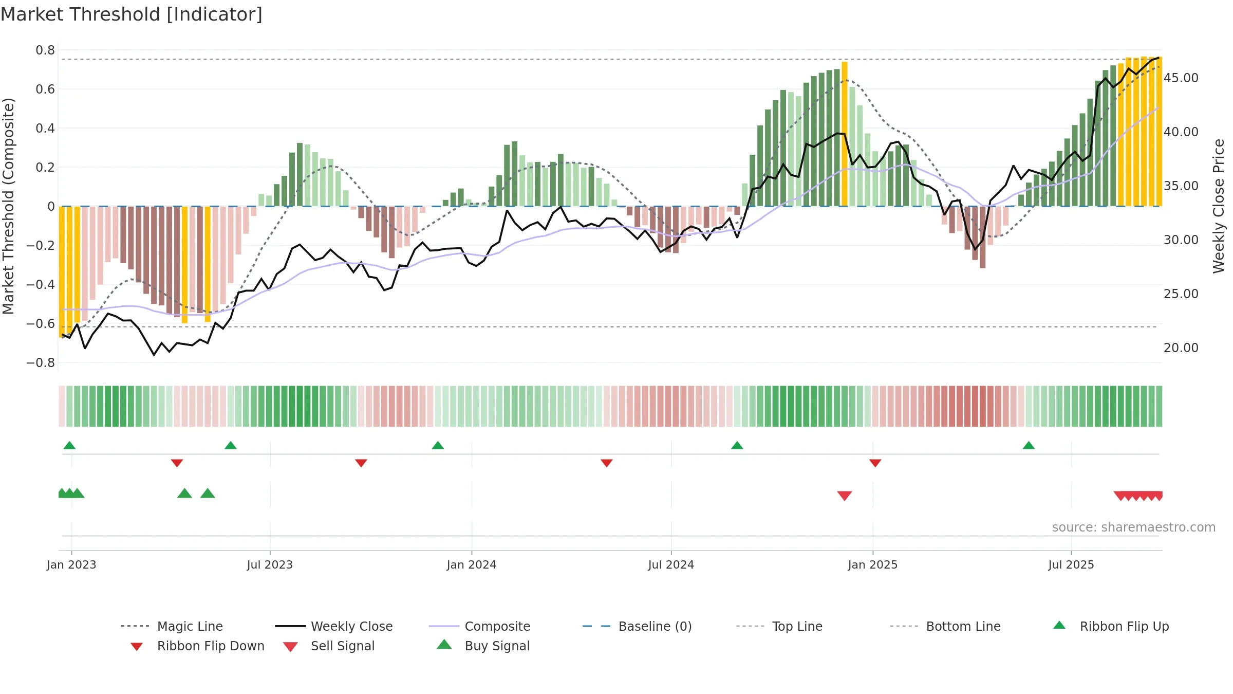 ZWS weekly Market Threshold chart, closing 2025-09-19.