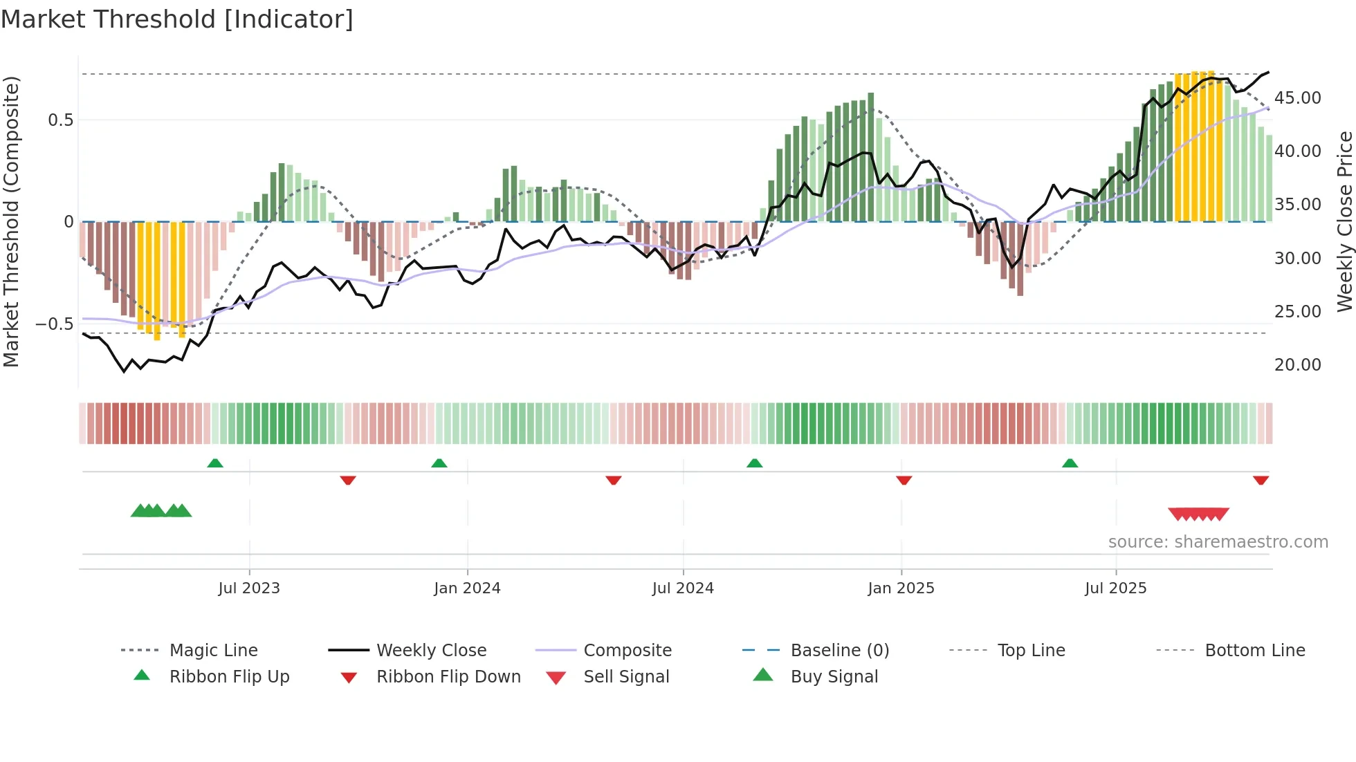 ZWS weekly Market Threshold chart