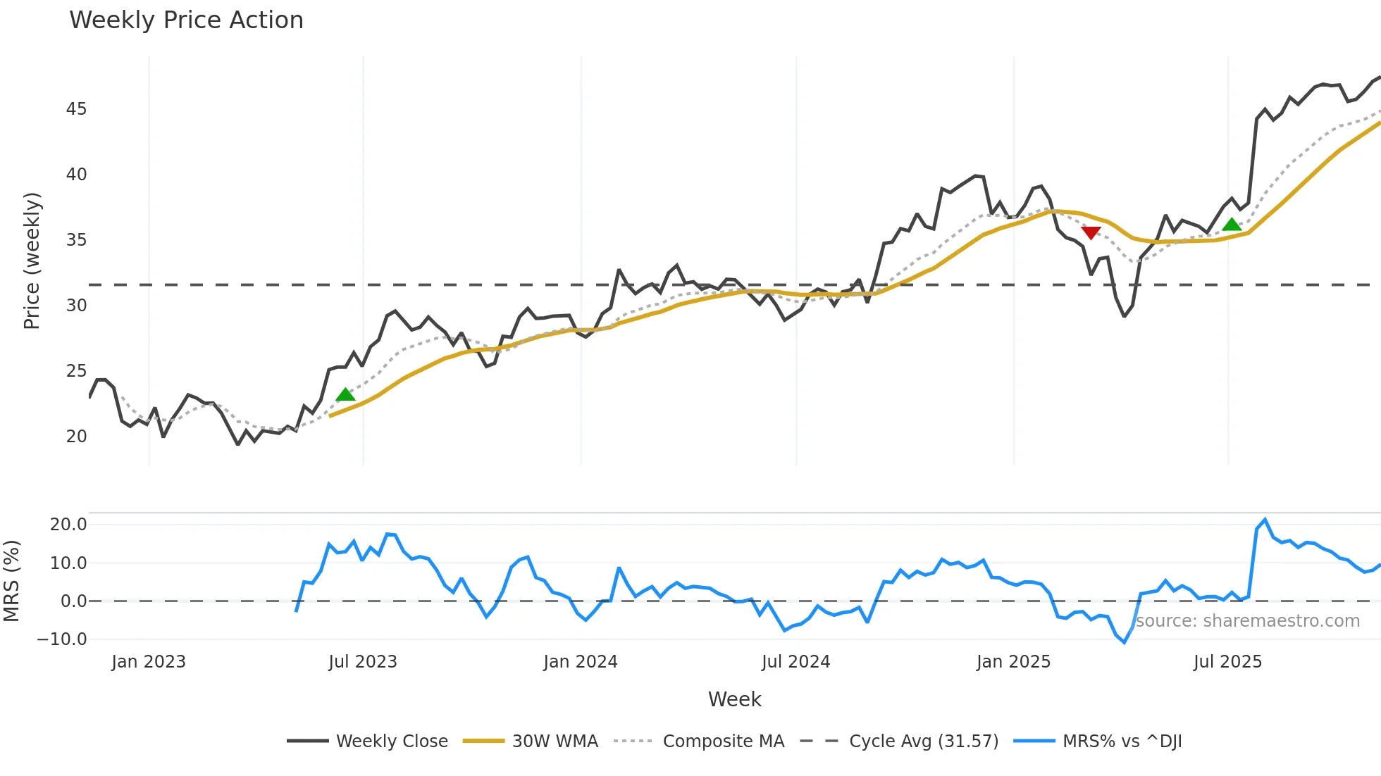 ZWS weekly Price Action chart, closing 2025-11-07