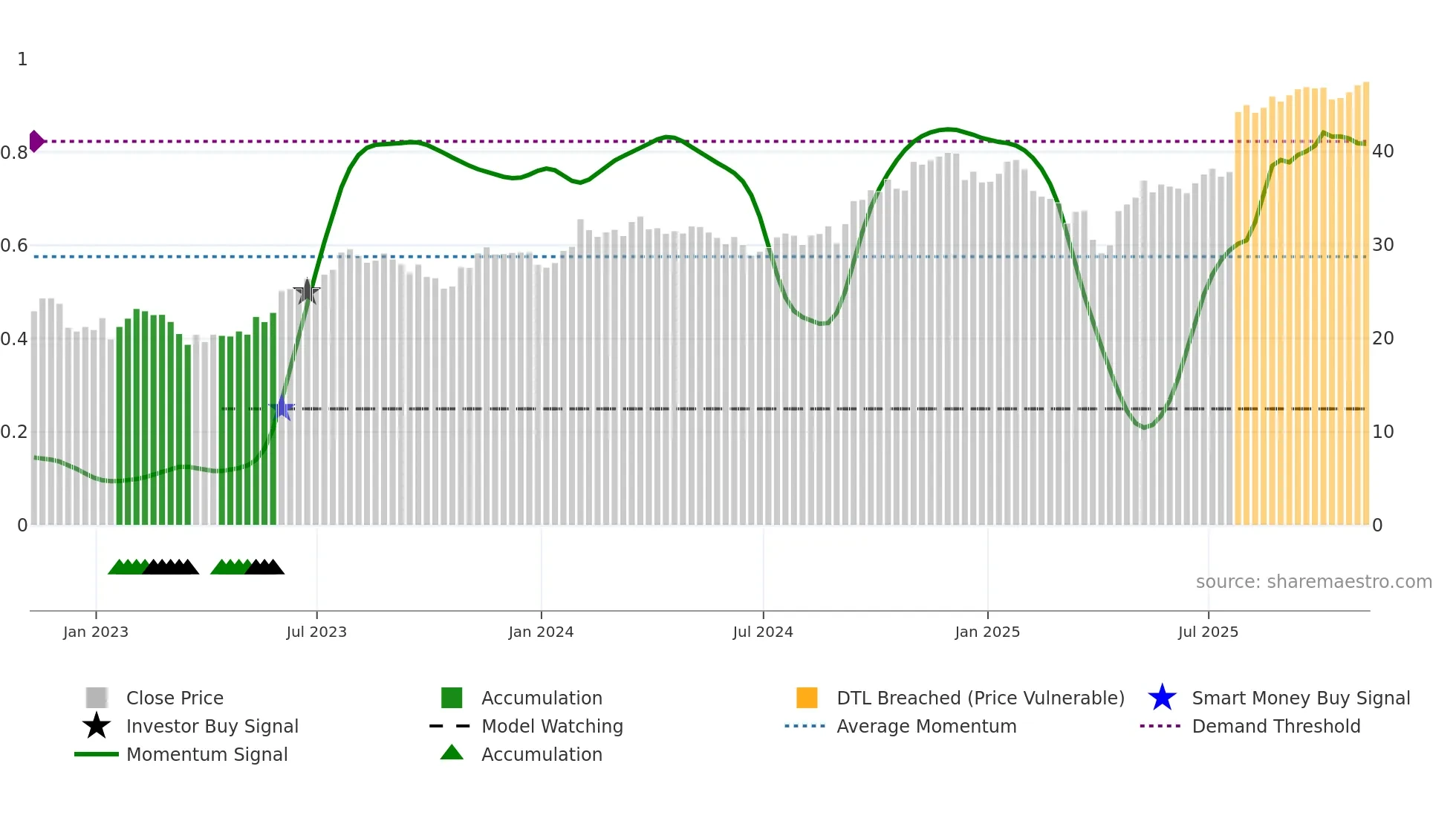 ZWS weekly Smart Money chart