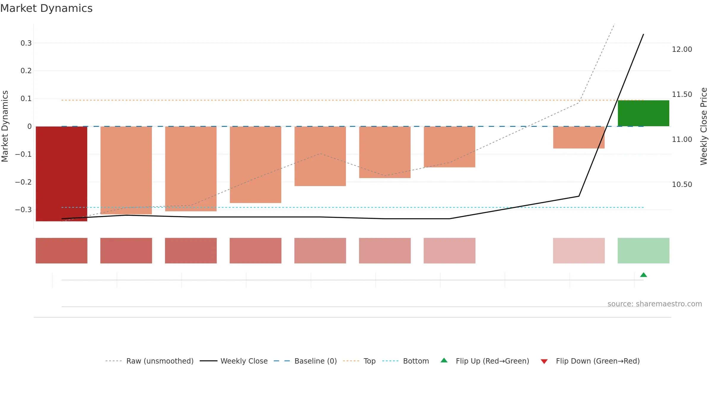 CCCX weekly Market Dynamics chart, closing 2025-09-15.