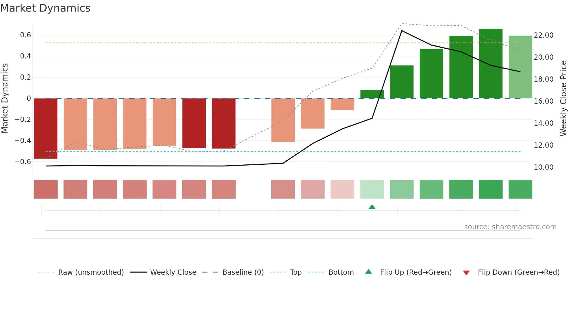 CCCX weekly Market Dynamics chart