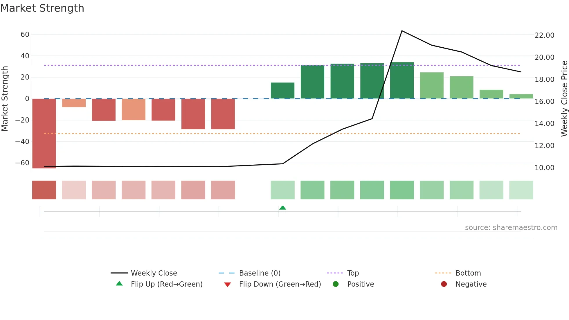 CCCX weekly Market Strength chart