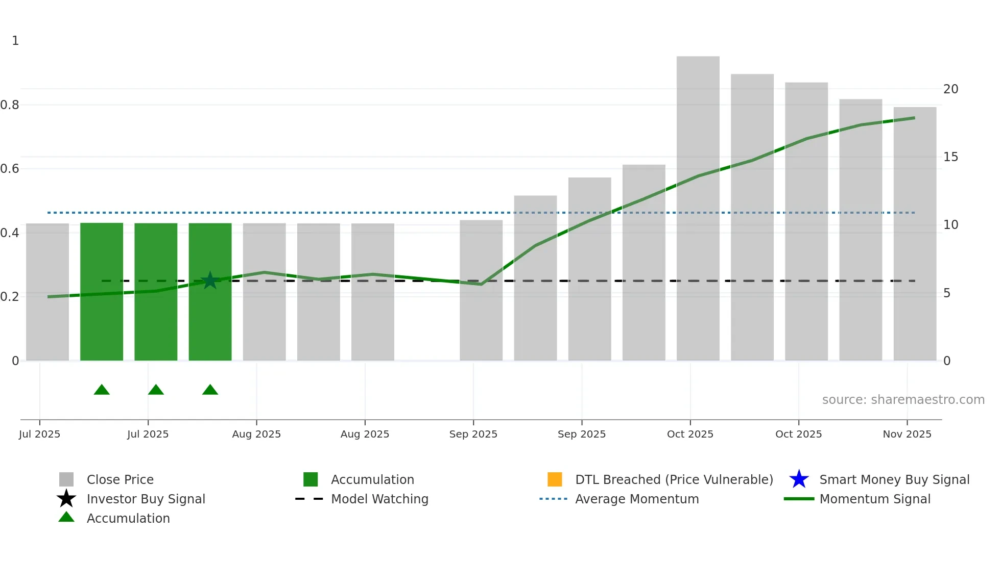 CCCX weekly Smart Money chart