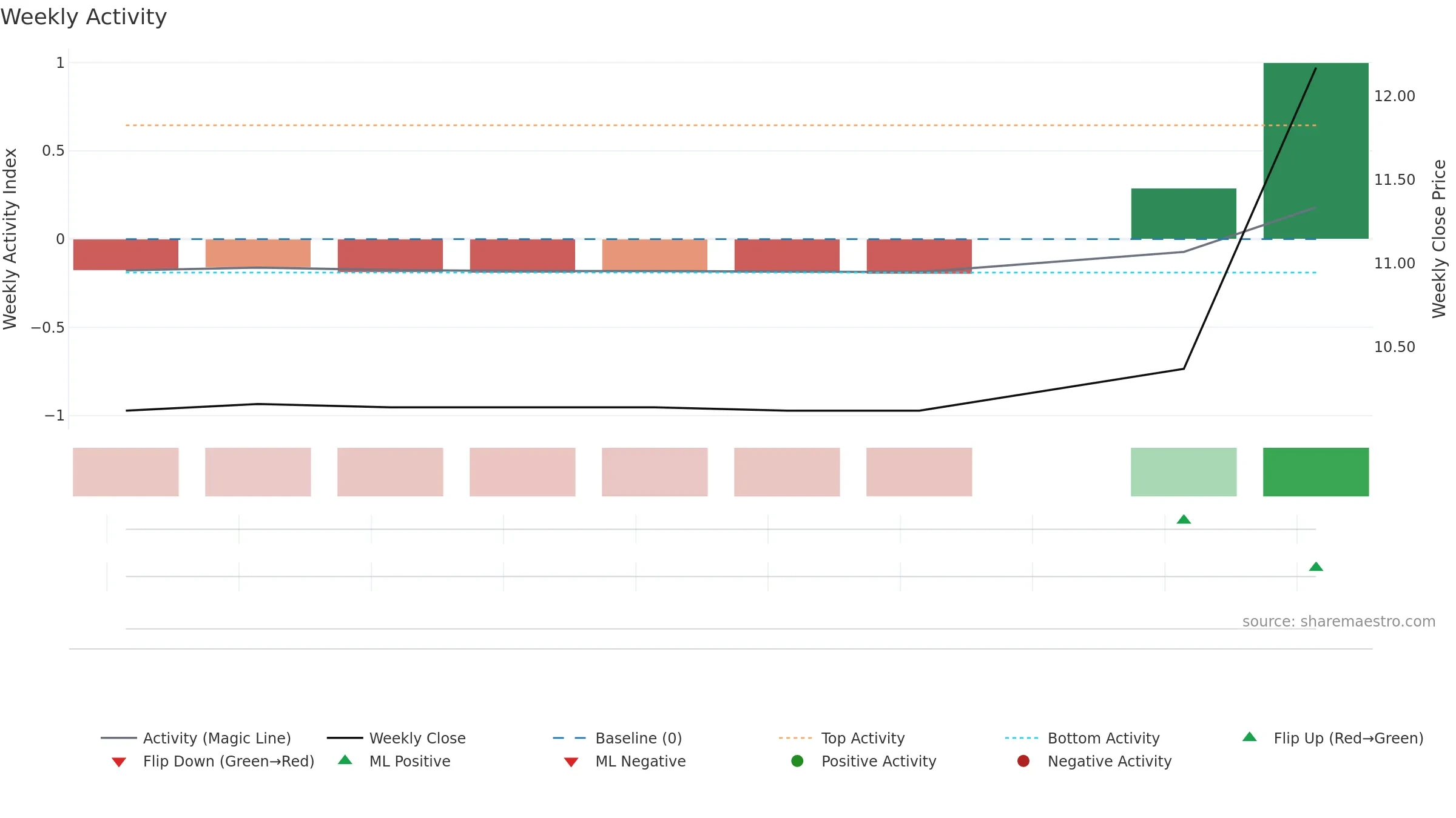 CCCX weekly Activity chart, closing 2025-09-15.