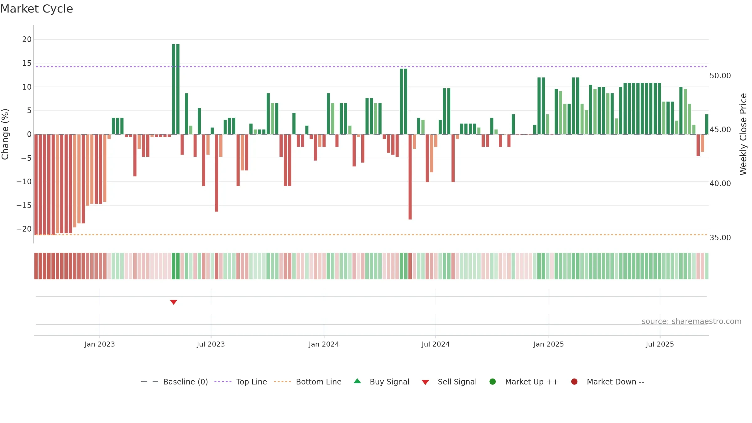 ALBOU weekly Market Cycle chart, closing 2025-09-15.