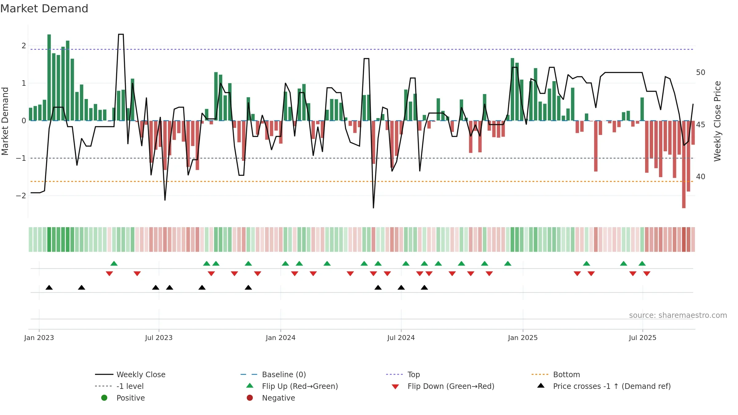 ALBOU weekly Market Demand chart, closing 2025-09-15.
