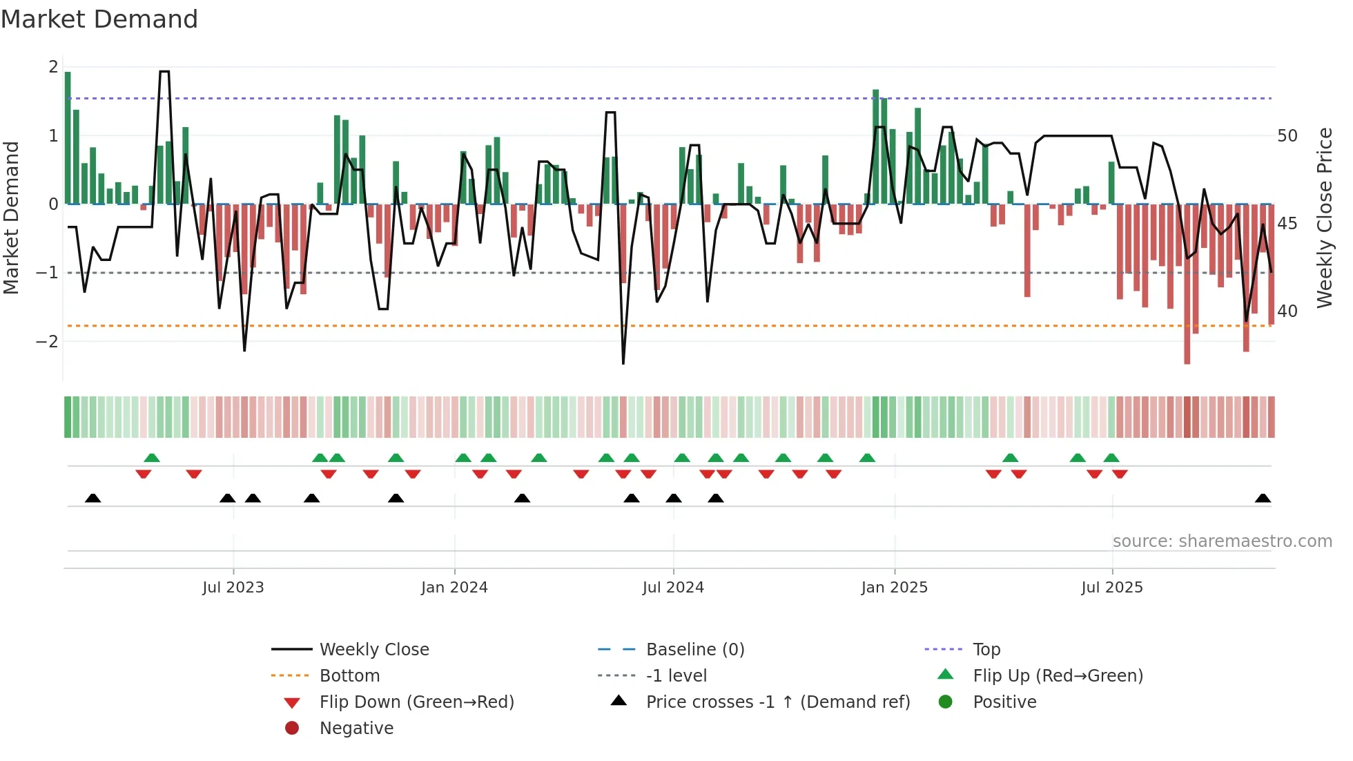 ALBOU weekly Market Demand chart