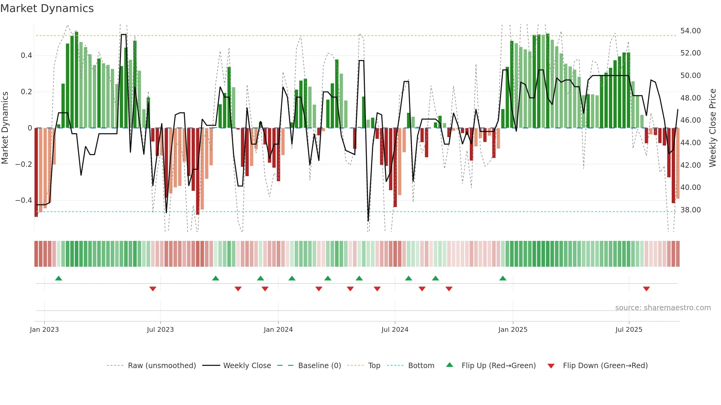 ALBOU weekly Market Dynamics chart, closing 2025-09-15.