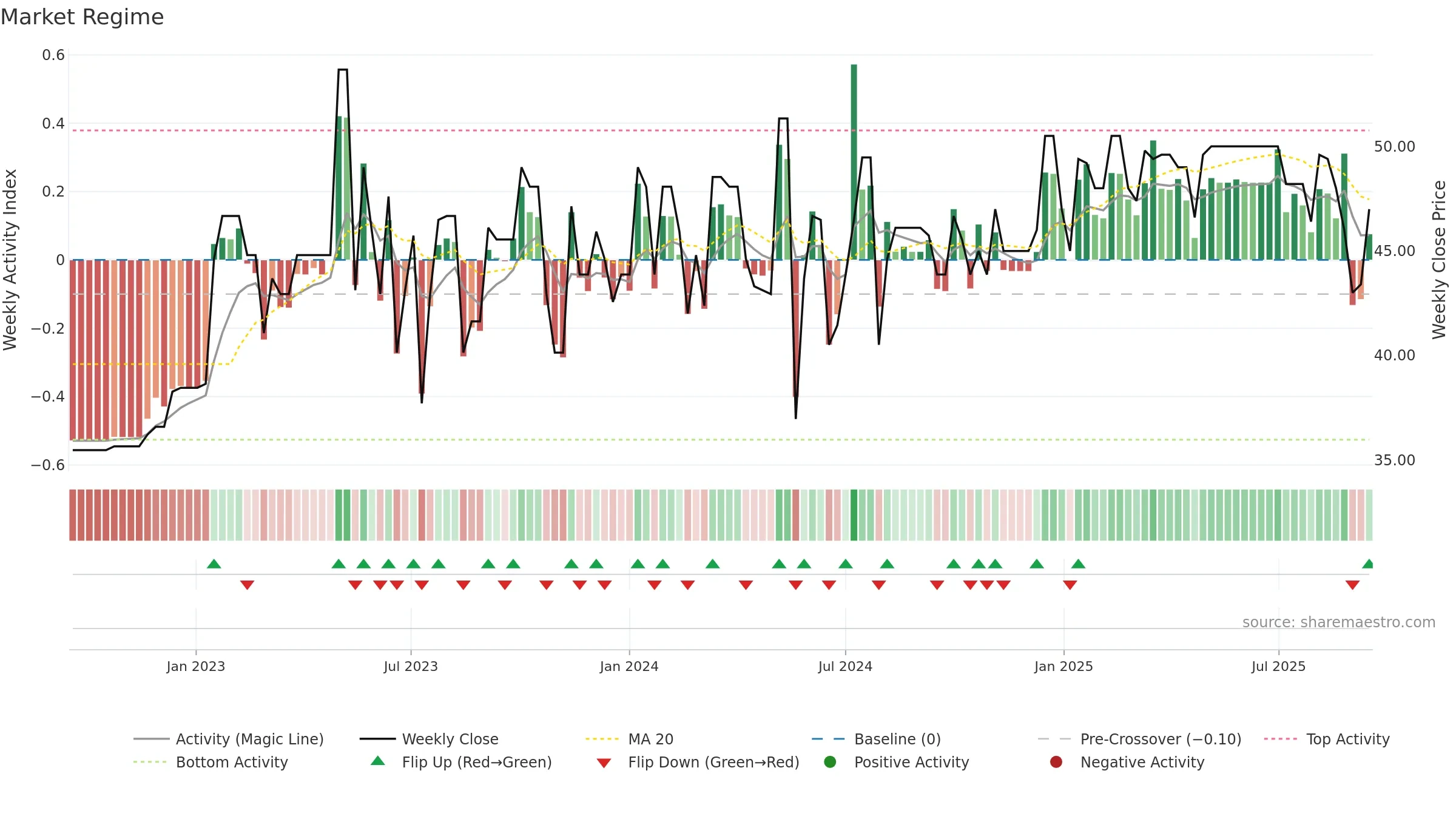 ALBOU weekly Market Snapshot chart, closing 2025-09-15.