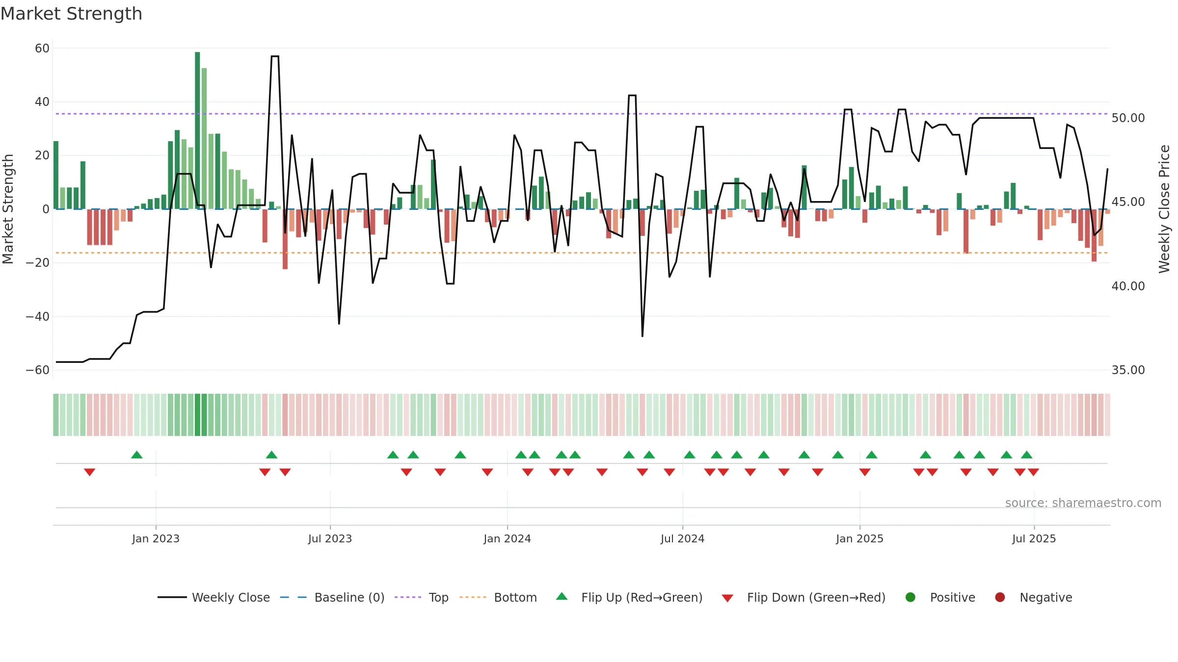 ALBOU weekly Market Strength chart, closing 2025-09-15.