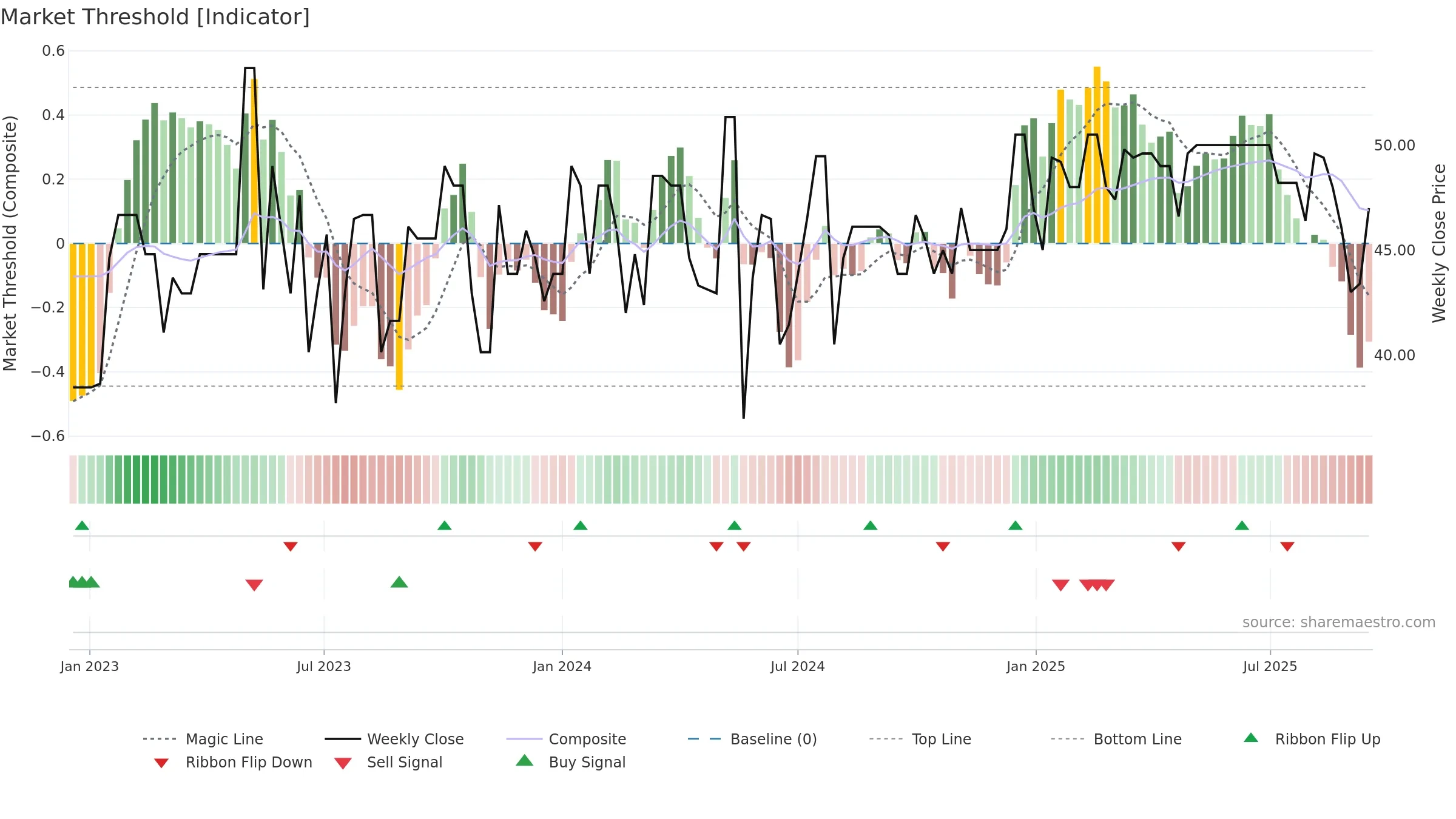ALBOU weekly Market Threshold chart, closing 2025-09-15.