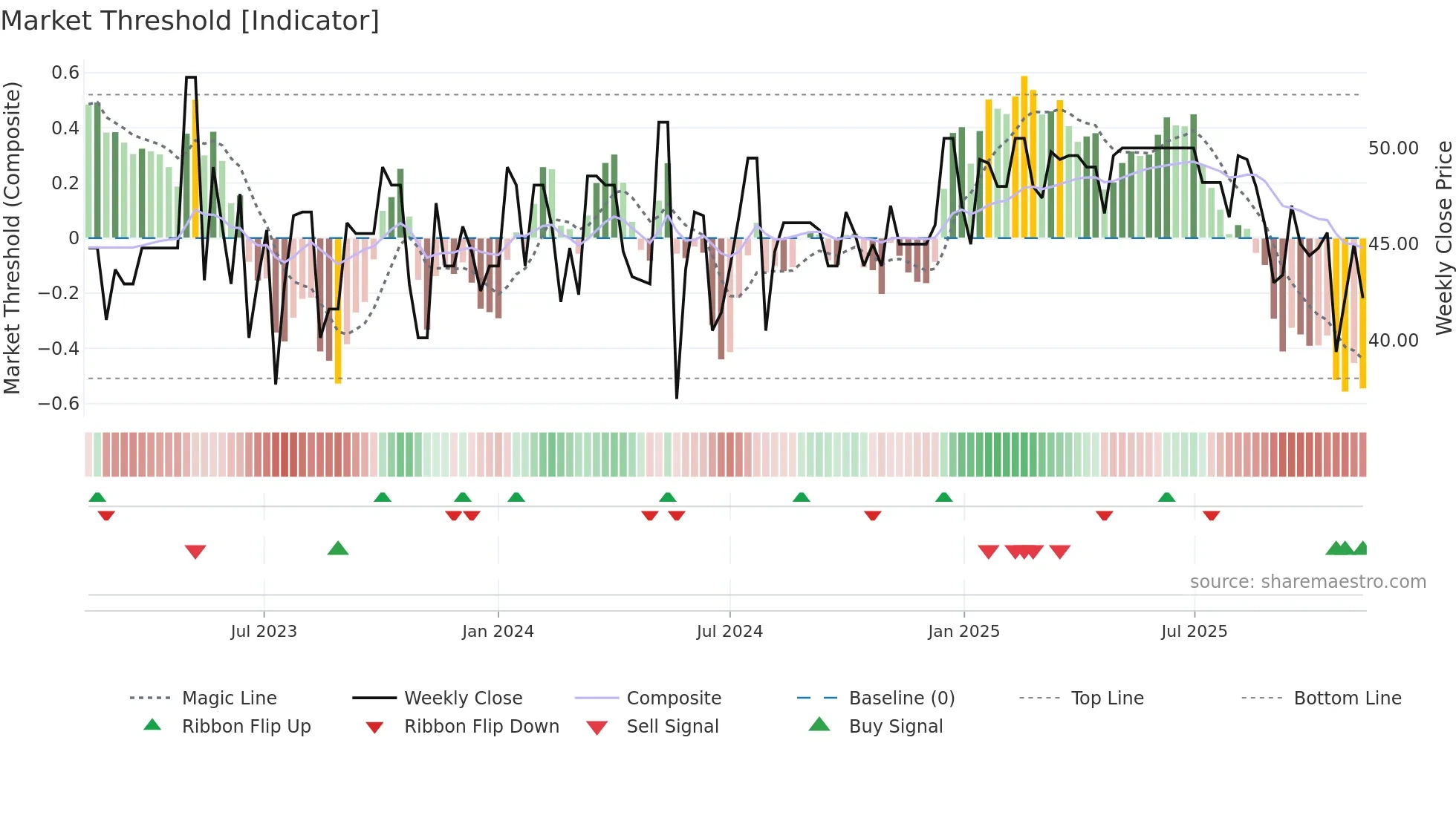 ALBOU weekly Market Threshold chart