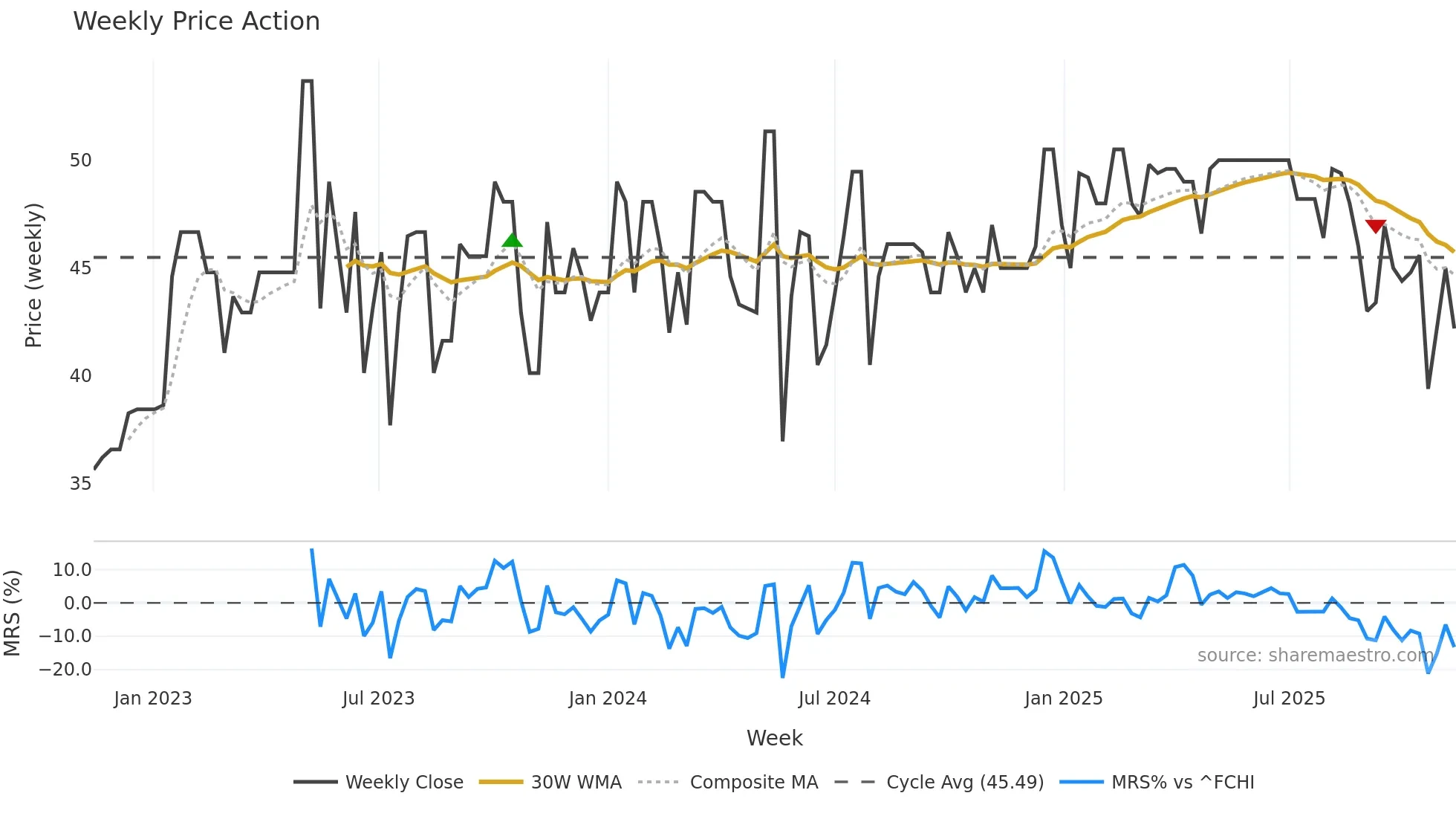ALBOU weekly Price Action chart, closing 2025-11-10
