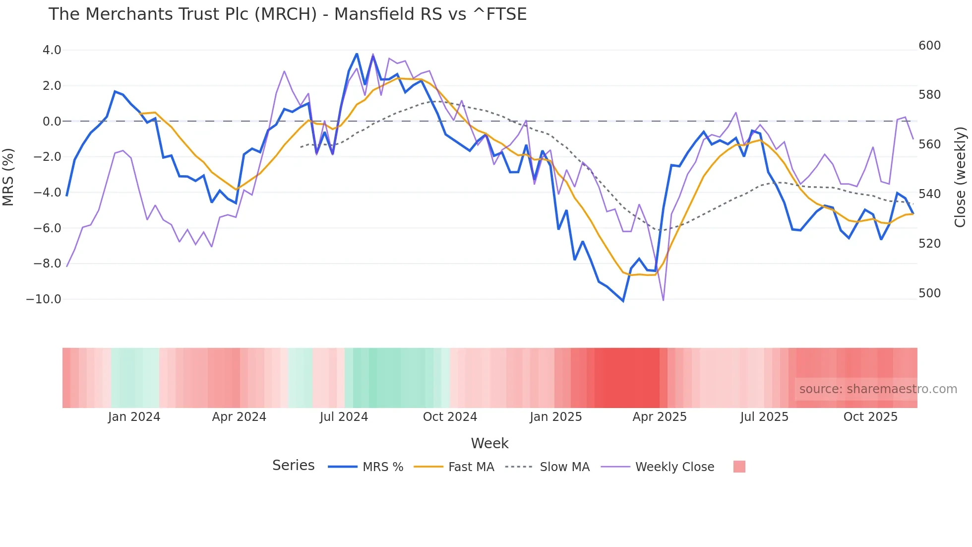 MRCH Mansfield Relative Strength chart