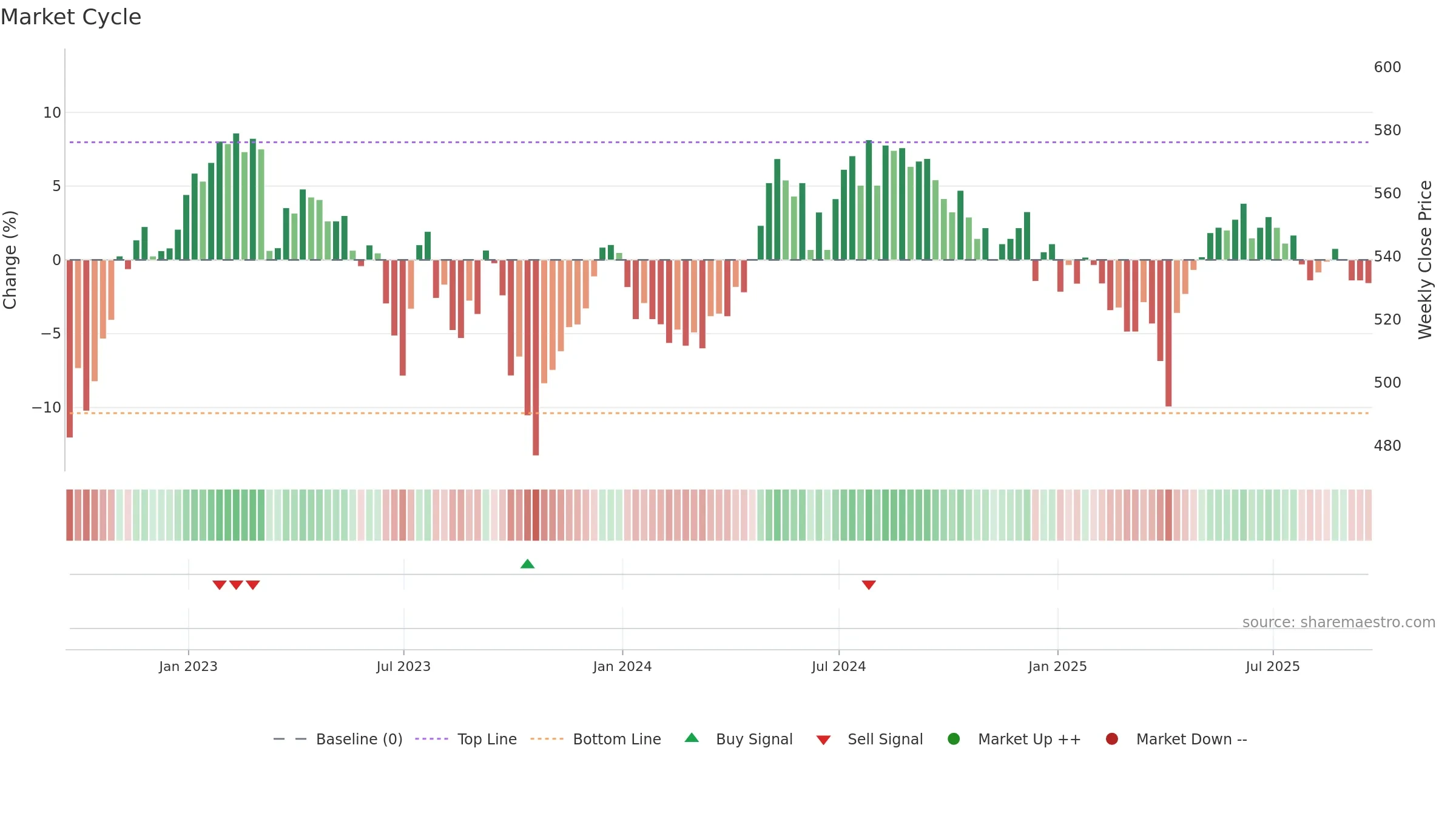 MRCH weekly Market Cycle chart, closing 2025-09-19.