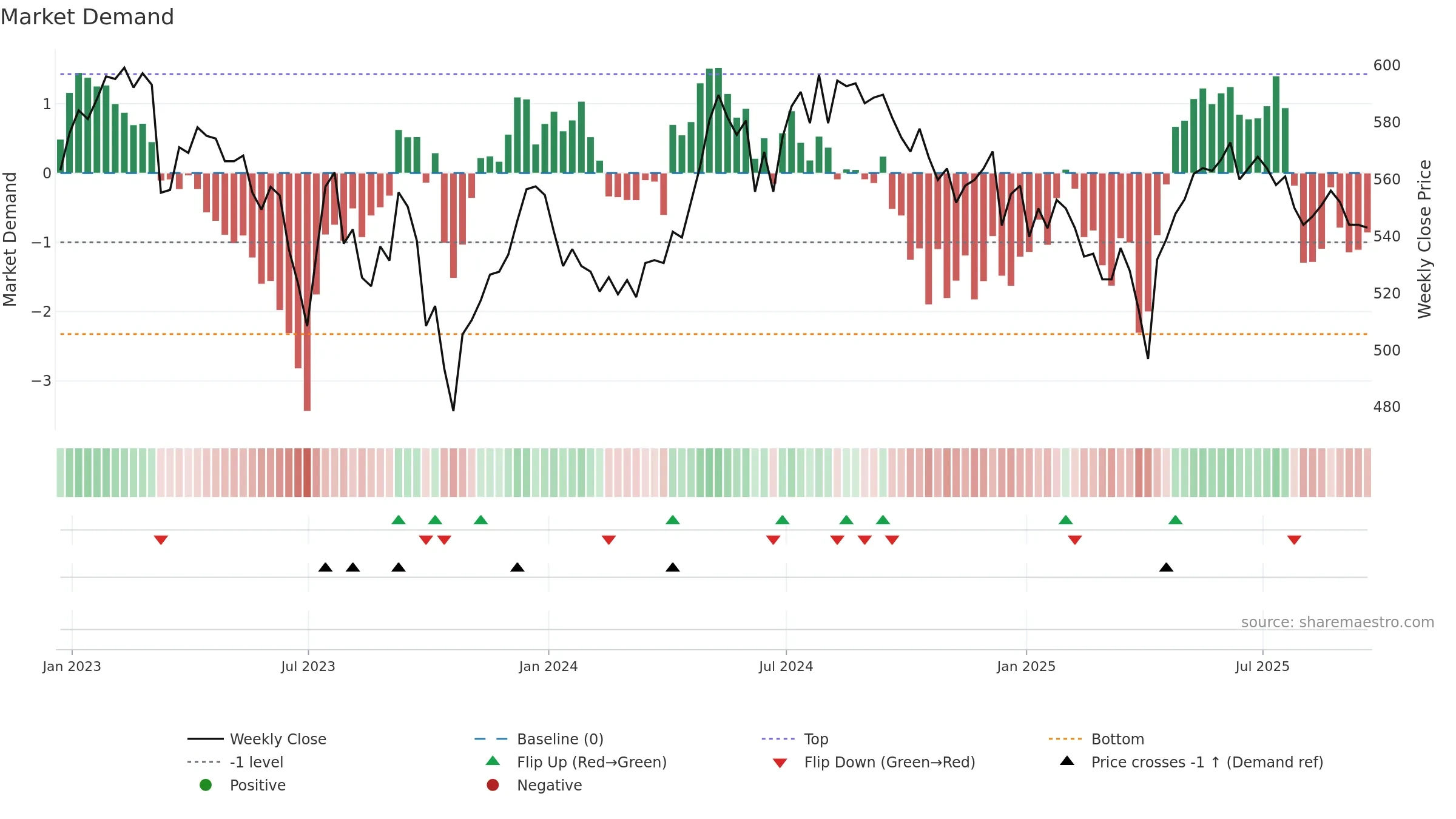 MRCH weekly Market Demand chart, closing 2025-09-19.