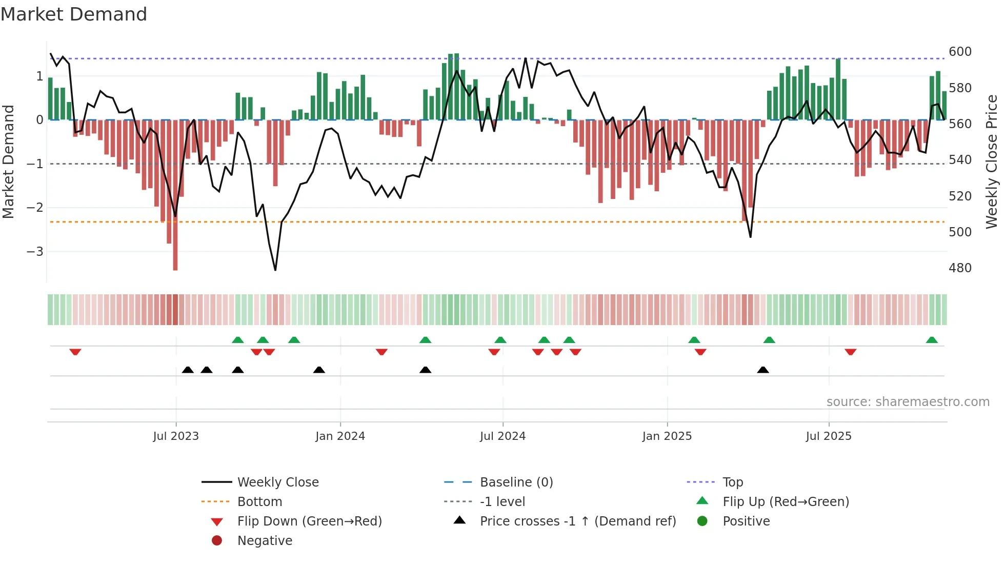 MRCH weekly Market Demand chart