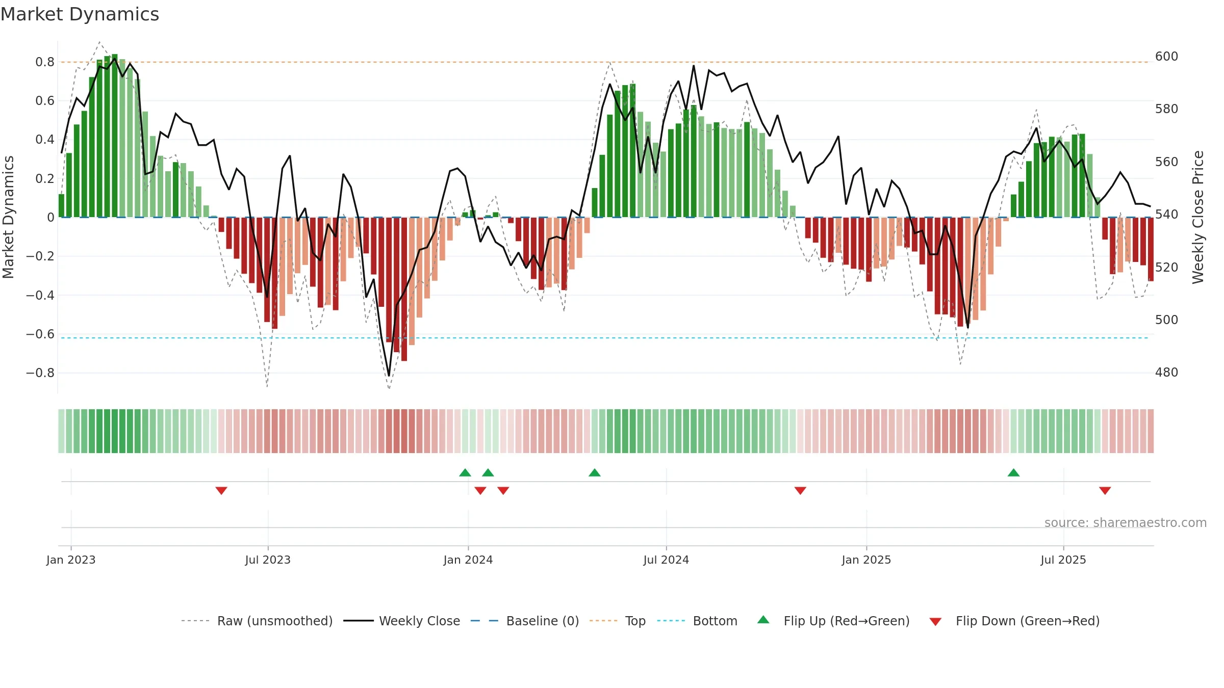 MRCH weekly Market Dynamics chart, closing 2025-09-19.