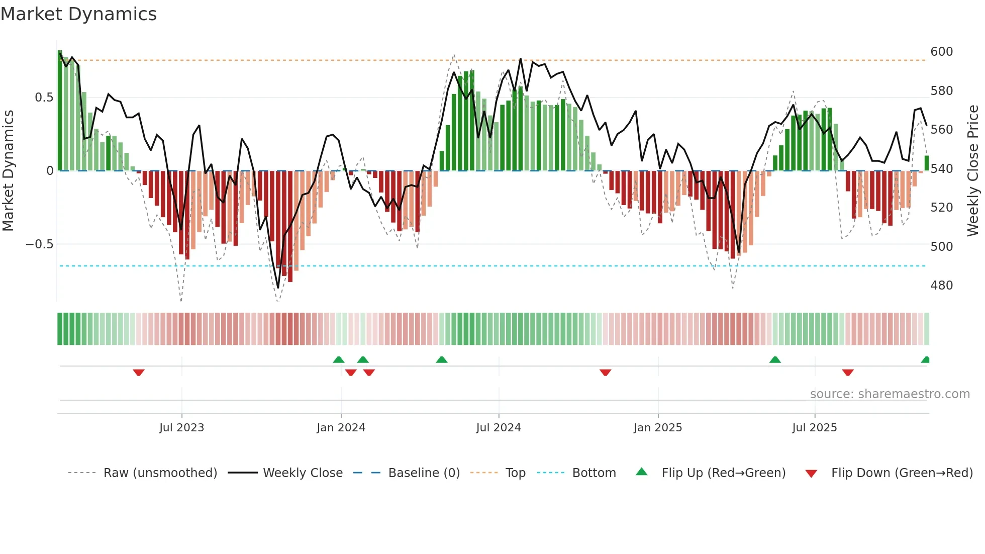MRCH weekly Market Dynamics chart