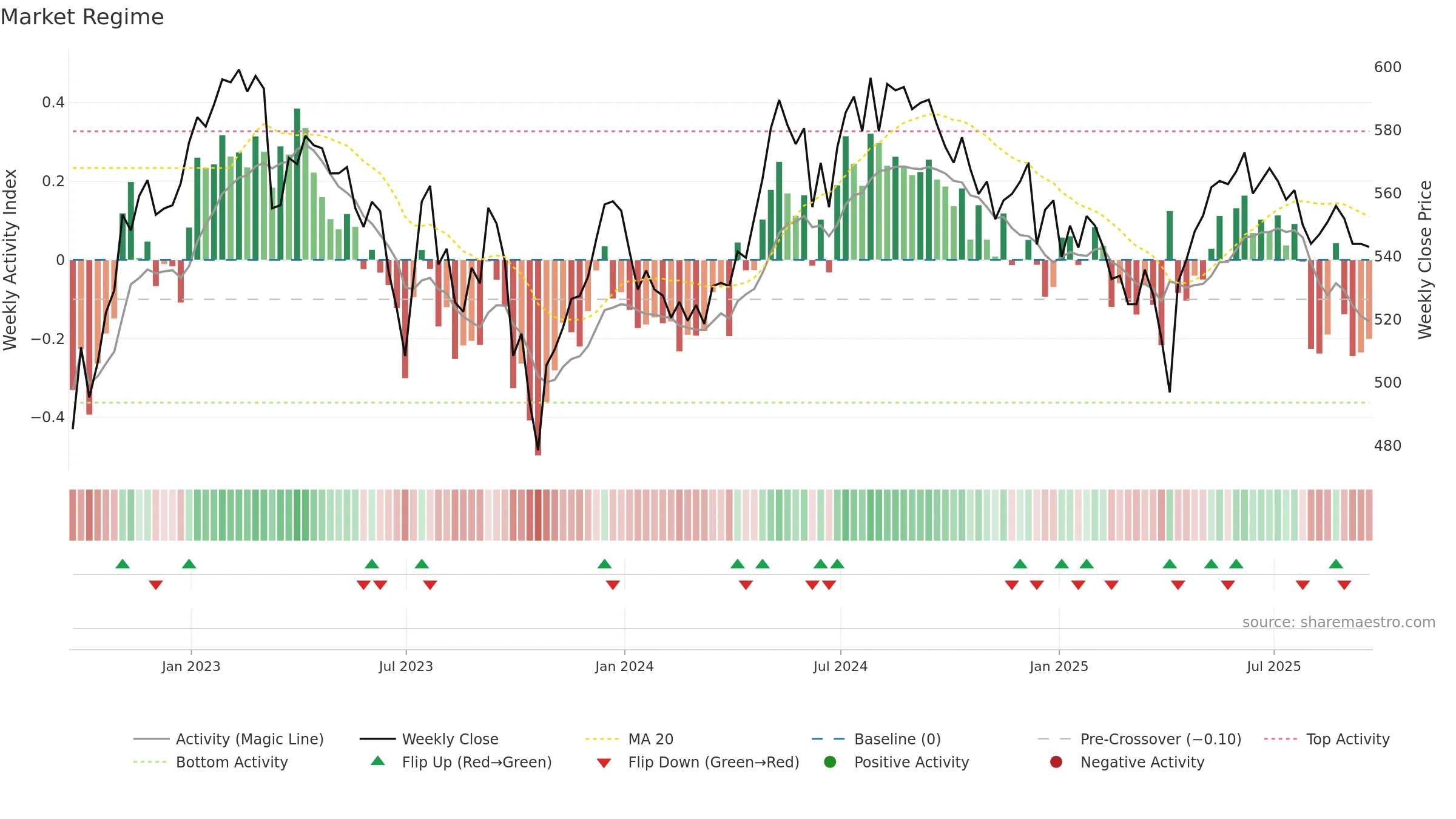 MRCH weekly Market Snapshot chart, closing 2025-09-19.